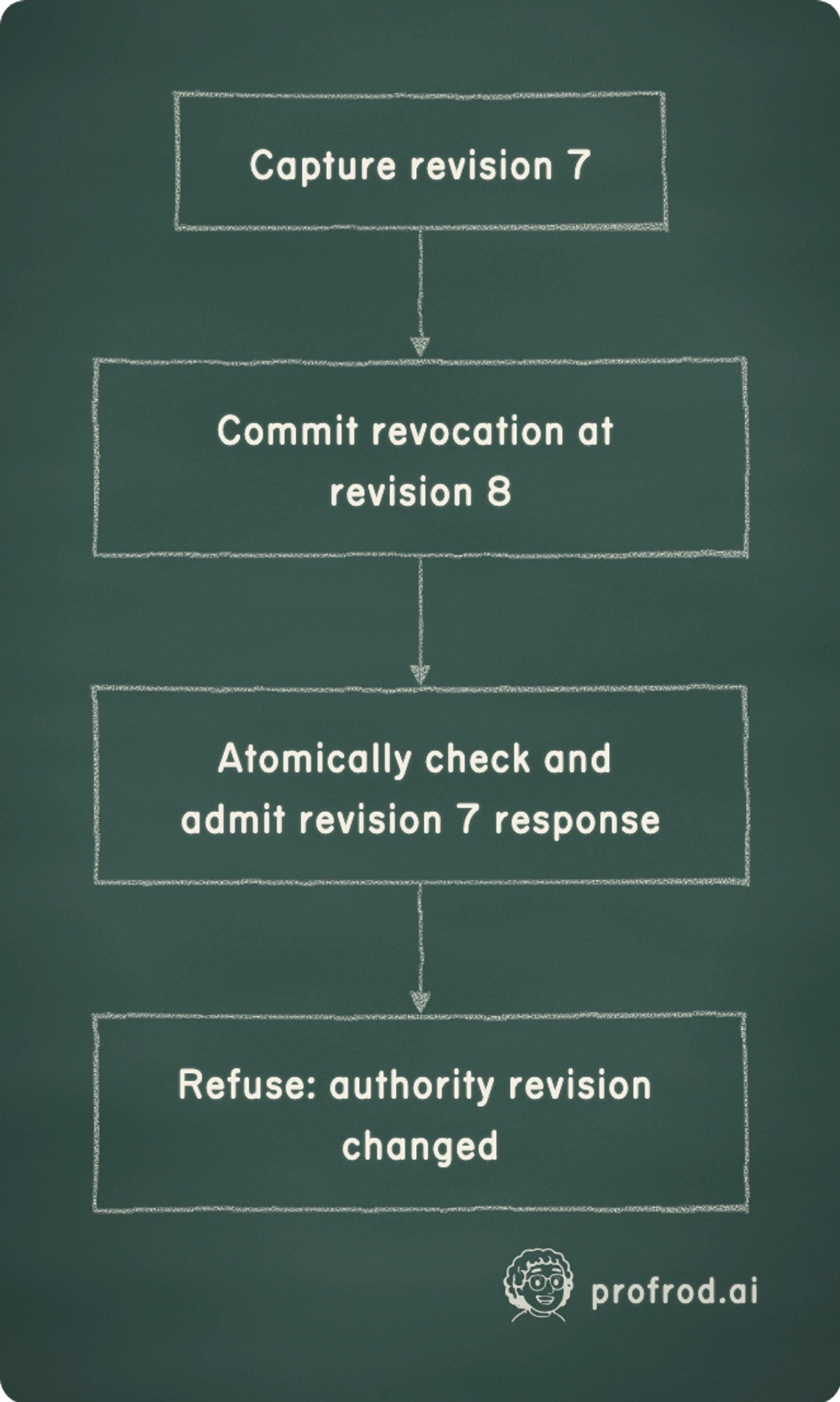 A revocation commits before a stale response seeks atomic admission. Capture revision 7; Commit revocation at revision 8; Atomically check and admit revision 7 response; Refuse: authority revision changed