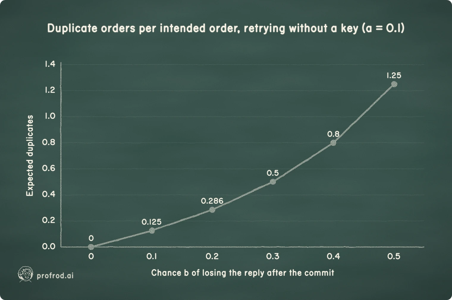 The prediction MATHTOKEN8X grows faster than MATHTOKEN9X, because every lost reply also causes another attempt that can lose its reply. The experiment measured 0.27 at MATHTOKEN10X; with an operation key the count is zero at every MATHTOKEN11X.. Duplicate orders per intended order, retrying without a key (a = 0.1); 0.0; 0.2; 0.4; 0.6; 0.8; 1.0; 1.2; 1.4; Expected duplicates; 0; 0.1; 0.3; 0.5; Chance b of losing the reply after the commit; 0.125; 0.286; 1.25