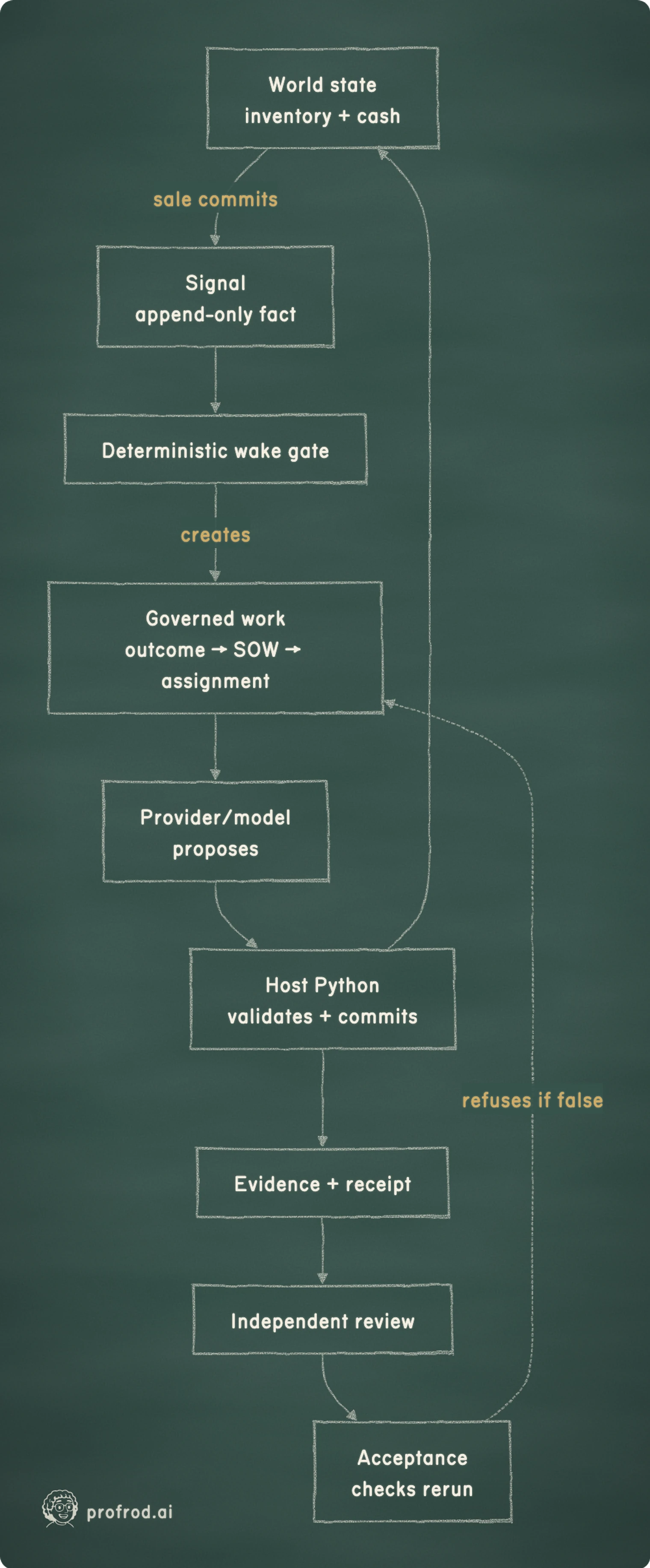 A governed shift begins with a world fact and may reach acceptance only after host validation, durable evidence, independent review, and a fresh check.. sale commits; creates; refuses if false; World stateinventory + cash; Signalappend-only fact; Deterministic wake gate; Governed workoutcome → SOW → assignment; Provider/modelproposes; Host Pythonvalidates + commits; Evidence + receipt; Independent review; Acceptancechecks rerun