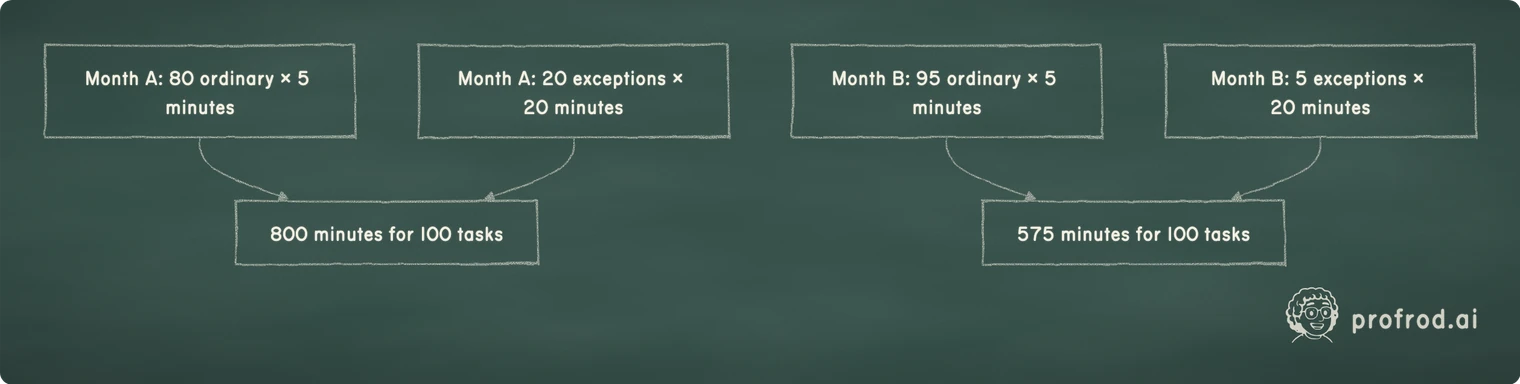 With unchanged task times, reducing exceptions from twenty to five per hundred tasks lowers total human effort from 800 to 575 minutes.. Month A: 80 ordinary × 5 minutes; 800 minutes for 100 tasks; Month A: 20 exceptions × 20 minutes; Month B: 95 ordinary × 5 minutes; 575 minutes for 100 tasks; Month B: 5 exceptions × 20 minutes