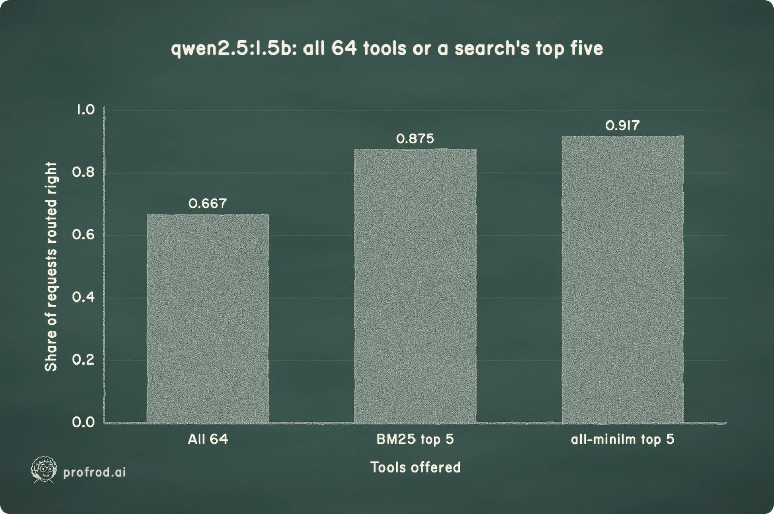 qwen2.5:1.5b, native tool calling, routing 24 requests against the 64-tool confusable catalog: offered everything, or offered the five tools a retriever ranked highest for each request. The retriever's recall caps what the model can reach.. qwen2.5:1.5b: all 64 tools or a search's top five; 0.0; 0.2; 0.4; 0.6; 0.8; 1.0; Share of requests routed right; All 64; BM25 top 5; all-minilm top 5; Tools offered; 0.667; 0.875; 0.917