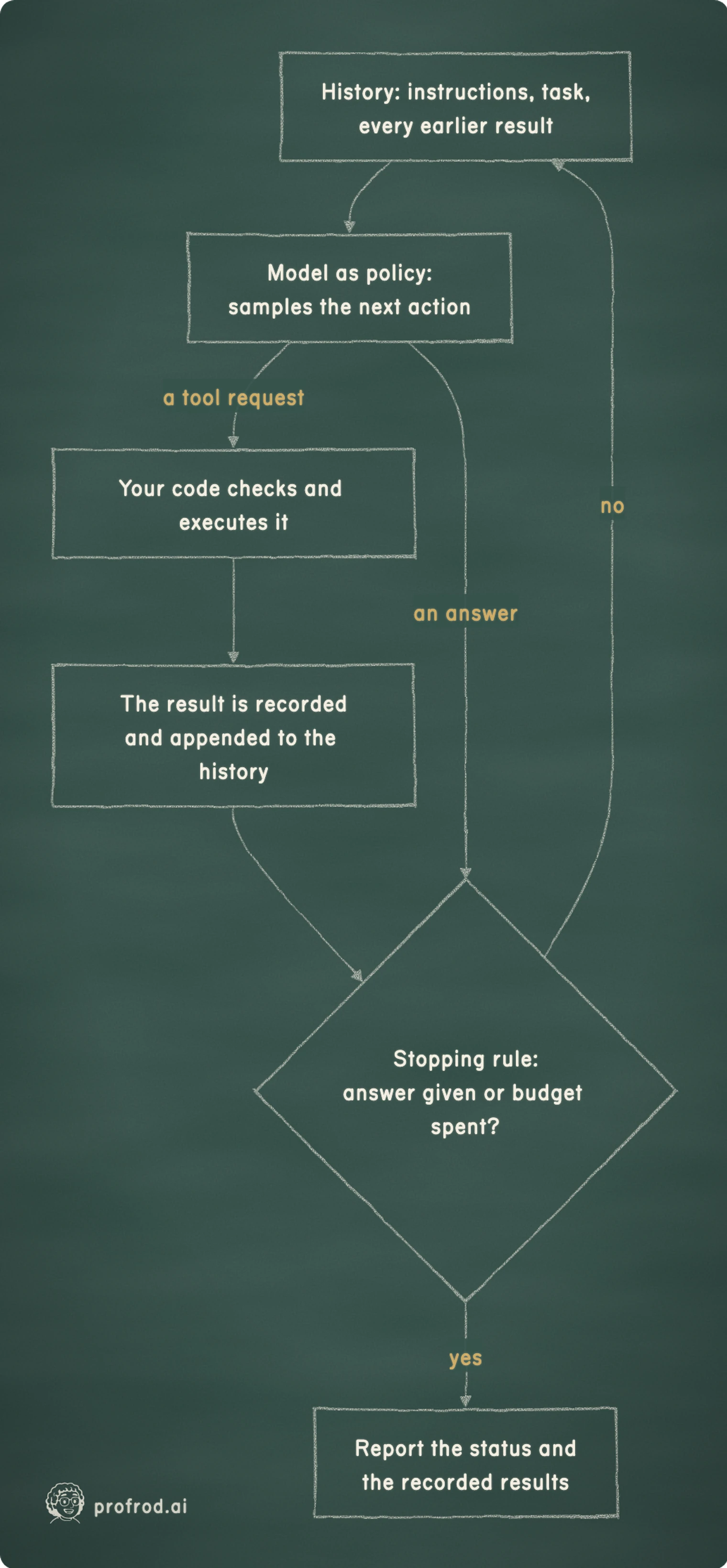The model proposes; your code executes, records and decides when to stop. a tool request; no; yes; an answer; History: instructions, task,every earlier result; Model as policy:samples the next action; Your code checks and executes it; The result is recordedand appended to the history; Stopping rule:answer given or budget spent?; Report the status andthe recorded results