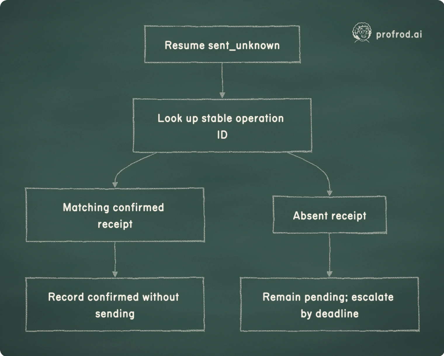 A matching receipt confirms the operation without another send; an absent receipt keeps reconciliation pending under a deadline.. Resume sent_unknown; Look up stable operation ID; Matching confirmed receipt; Record confirmed without sending; Absent receipt; Remain pending; escalate by deadline