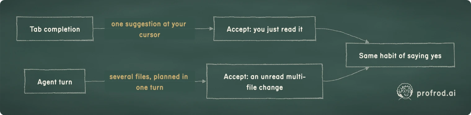 Same accept, two different risks. one suggestion at your cursor; several files, planned in one turn; Tab completion; Accept: you just read it; Agent turn; Accept: an unread multi-file change; Same habit of saying yes