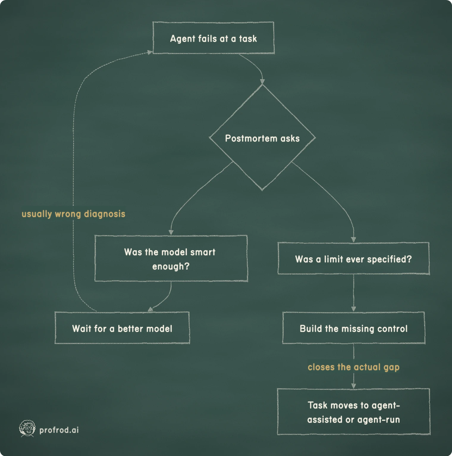 Where the postmortem usually looks, and where this course looks instead. usually wrong diagnosis; closes the actual gap; Agent fails at a task; Postmortem asks; Was the model smart enough?; Was a limit ever specified?; Wait for a better model; Build the missing control; Task moves to agent-assisted or agent-run
