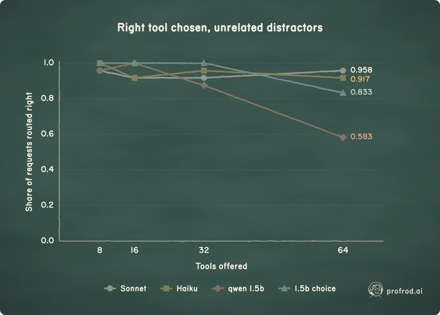 The share of 24 requests routed to the right tool as unrelated tools are added. Sonnet, Haiku and qwen 1.5b use native tool calling, and 1.5b choice is the constrained choice; the two smaller models are in the table. Both Claude models stay near the top at every size; with 24 requests, differences under about 0.2 are within the noise of one run.. Right tool chosen, unrelated distractors; 0.0; 0.2; 0.4; 0.6; 0.8; 1.0; Share of requests routed right; 8; 16; 32; 64; Tools offered; 0.958; 0.917; 0.833; 0.583; Sonnet; Haiku; qwen 1.5b; 1.5b choice