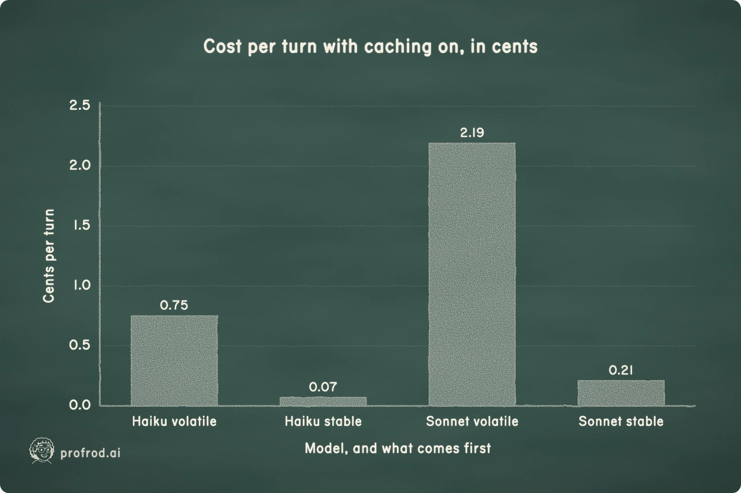 List-price cost of one turn after the first, in cents, with caching on. Putting the volatile snapshot first made every turn write a new cache entry and read none, which cost more than sending the prompt without caching.. Cost per turn with caching on, in cents; 0.0; 0.5; 1.0; 1.5; 2.0; 2.5; Cents per turn; Haiku volatile; Haiku stable; Sonnet volatile; Sonnet stable; Model, and what comes first; 0.07; 0.21; 0.75; 2.19