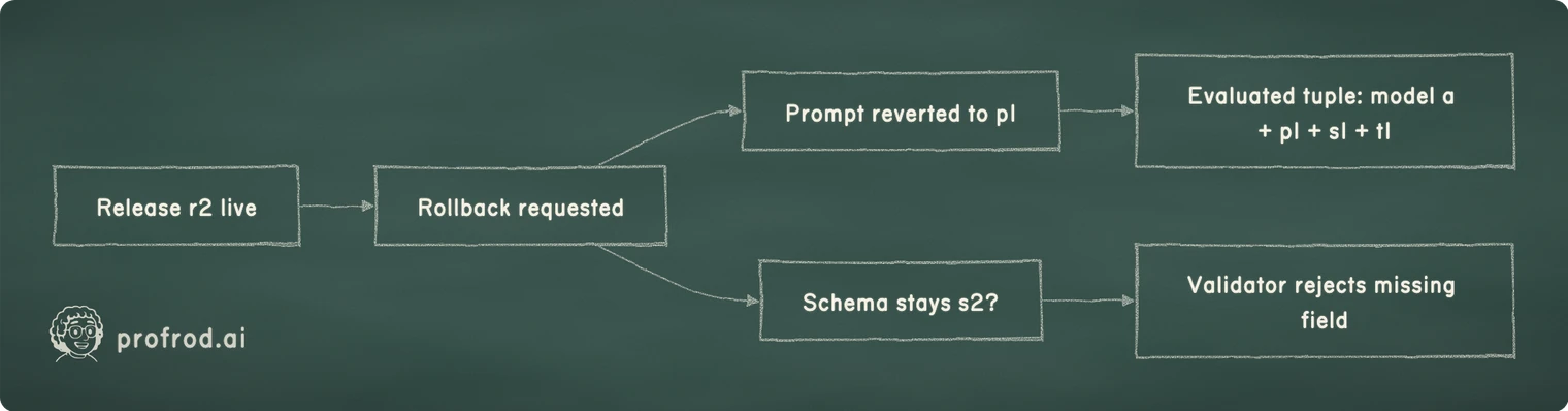 What a compatible rollback restores together. Release r2 live; Rollback requested; Prompt reverted to p1; Schema stays s2?; Validator rejects missing field; Evaluated tuple: model a + p1 + s1 + t1