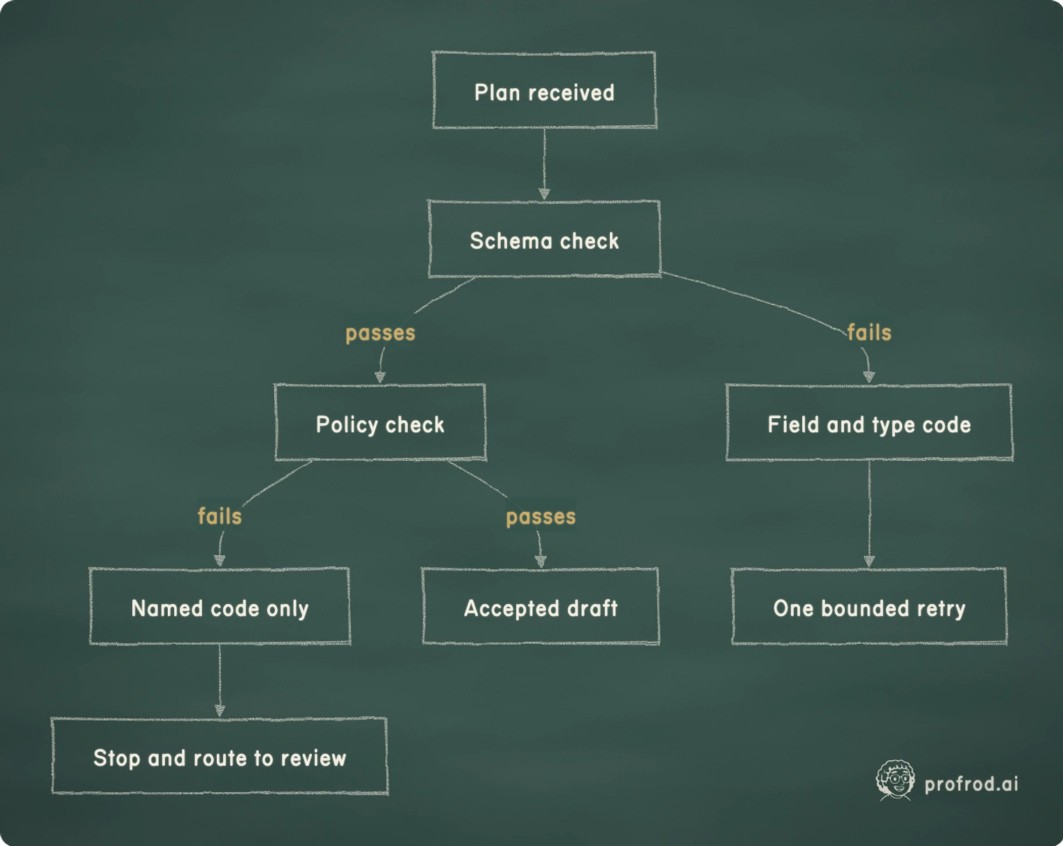 Routing a validation failure to safe feedback. fails; passes; Plan received; Schema check; Field and type code; Policy check; Named code only; Accepted draft; One bounded retry; Stop and route to review