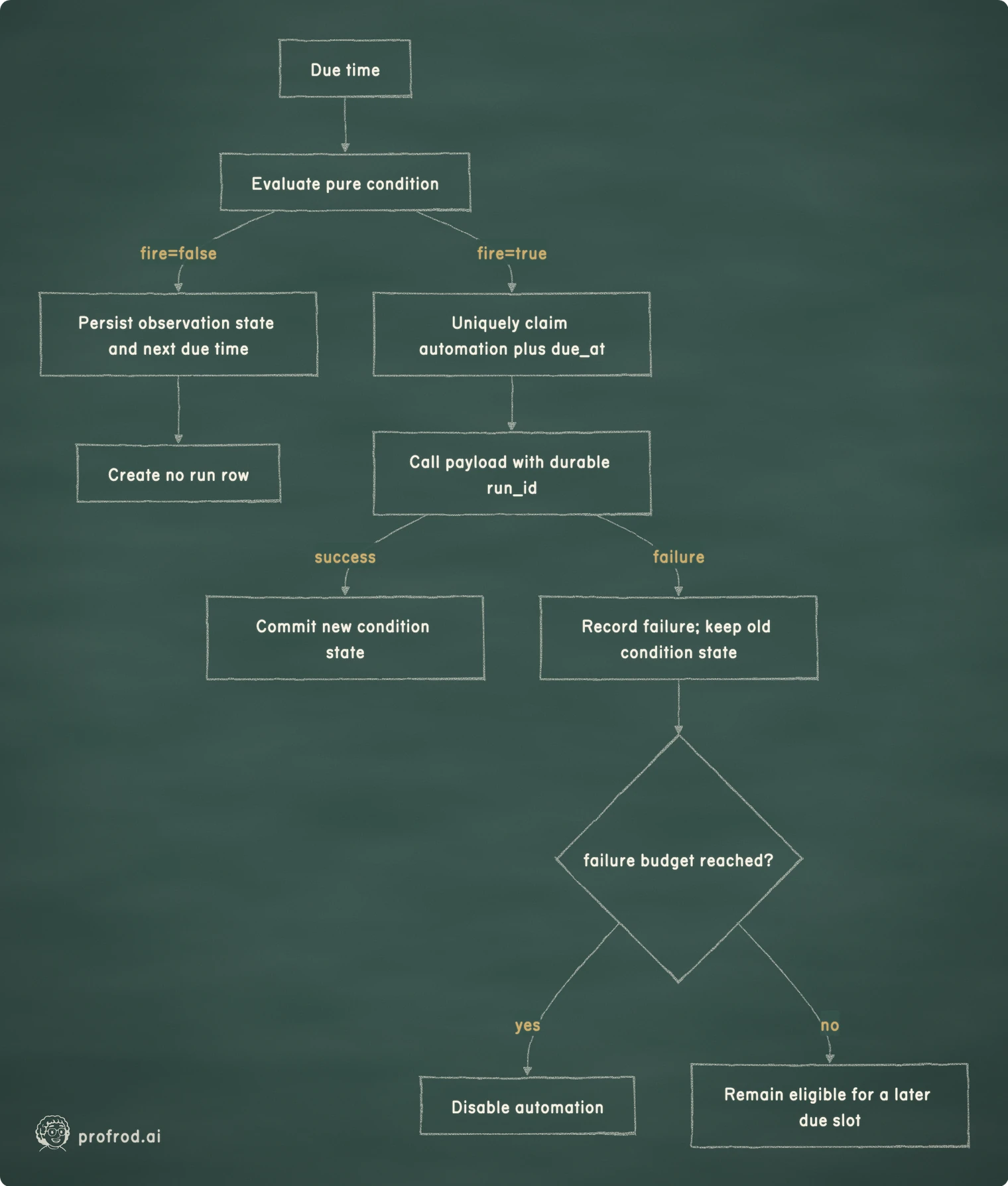 A scheduler records observations without inventing runs, uniquely claims each due slot, and commits new condition state only after successful payload execution.. fire=false; fire=true; success; failure; yes; no; Due time; Evaluate pure condition; Persist observation state and next due time; Create no run row; Uniquely claim automation plus due_at; Call payload with durable run_id; Commit new condition state; Record failure; keep old condition state; failure budget reached?; Disable automation; Remain eligible for a later due slot