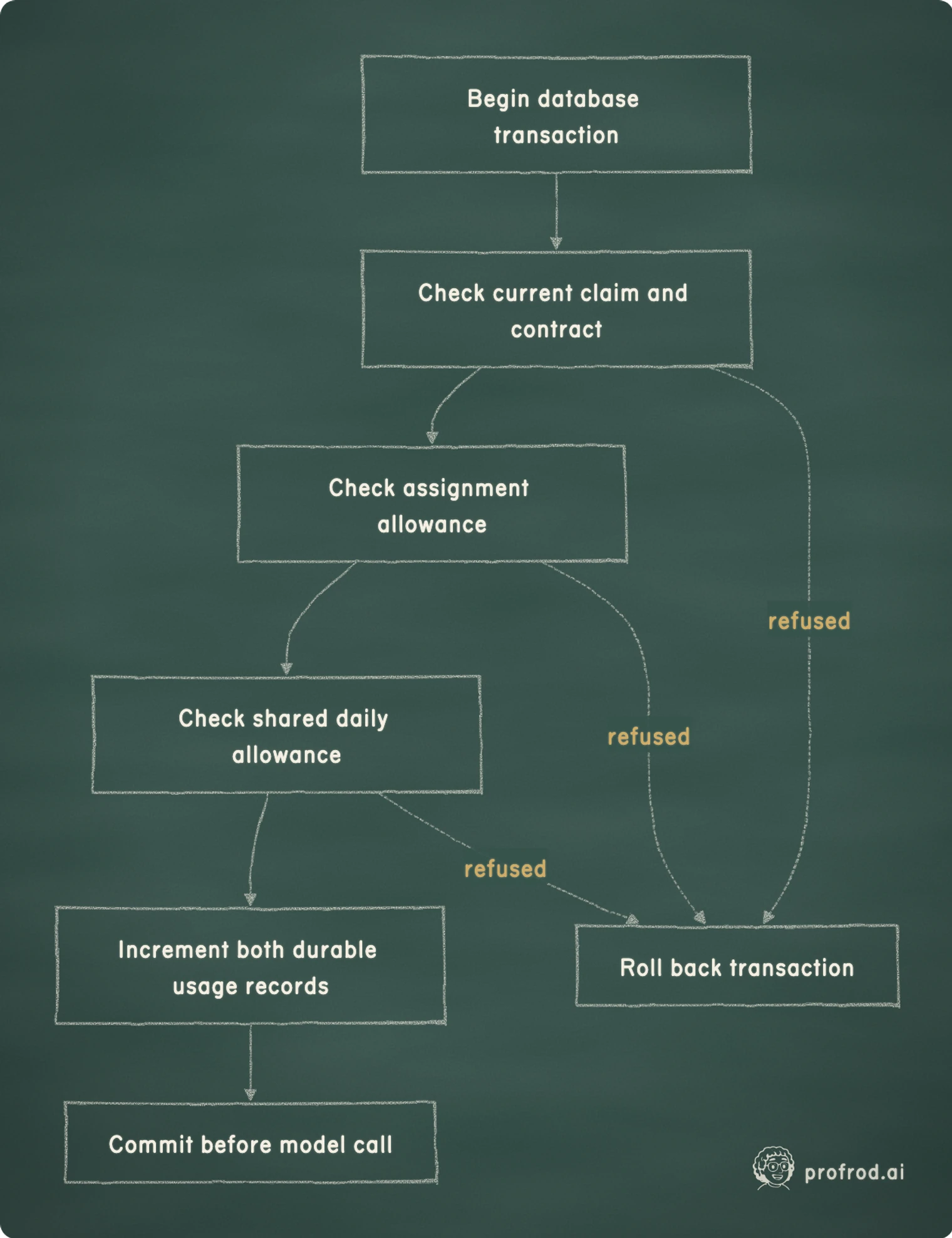 Assignment and shared-account reservations succeed together. A failed daily check must not consume a separate child counter while leaving billing unchanged.. refused; Begin database transaction; Check current claim and contract; Check assignment allowance; Check shared daily allowance; Increment both durable usage records; Commit before model call; Roll back transaction