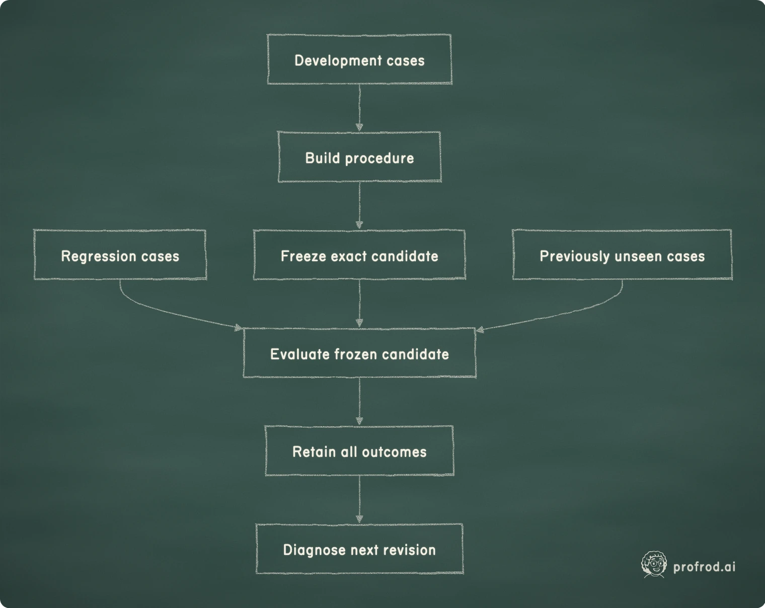 The split is a property of when information influenced construction. Looking at an outcome changes what is known for the next revision; a label alone cannot guarantee independence.. Development cases; Build procedure; Freeze exact candidate; Regression cases; Evaluate frozen candidate; Previously unseen cases; Retain all outcomes; Diagnose next revision