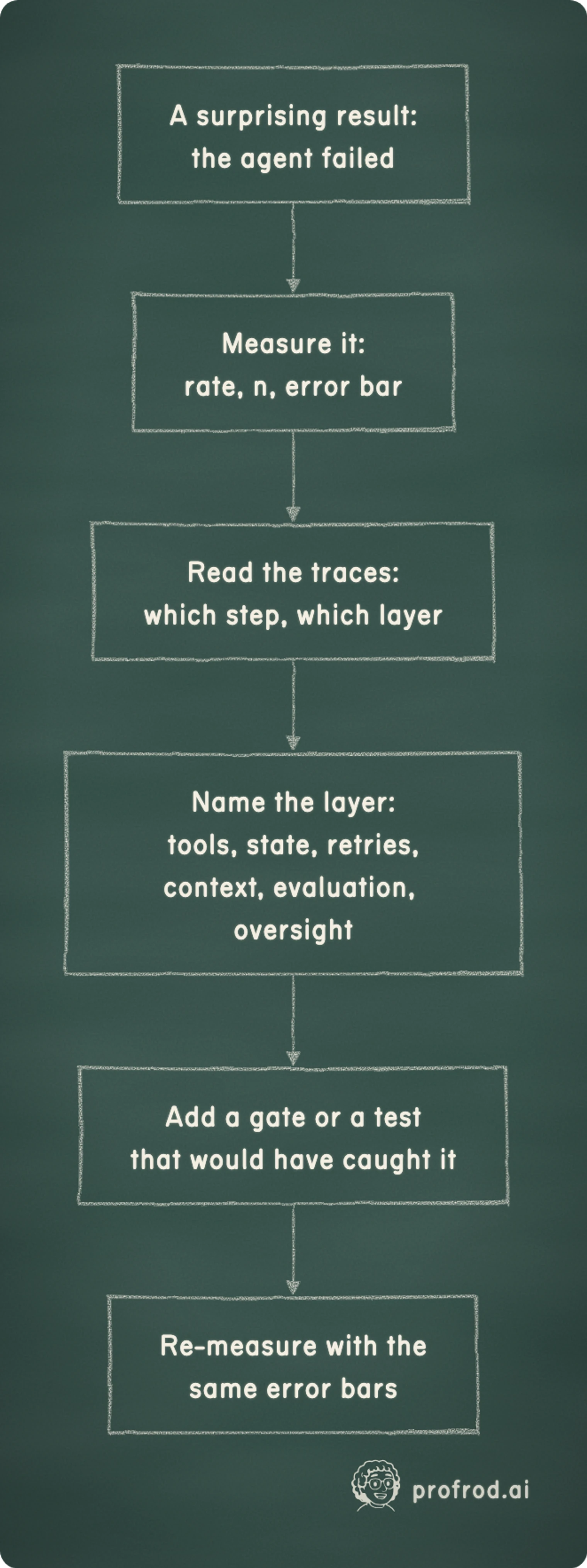 How a lab finds out why an agent failed. A surprising result:the agent failed; Measure it:rate, n, error bar; Read the traces:which step, which layer; Name the layer:tools, state, retries,context, evaluation, oversight; Add a gate or a testthat would have caught it; Re-measure with thesame error bars