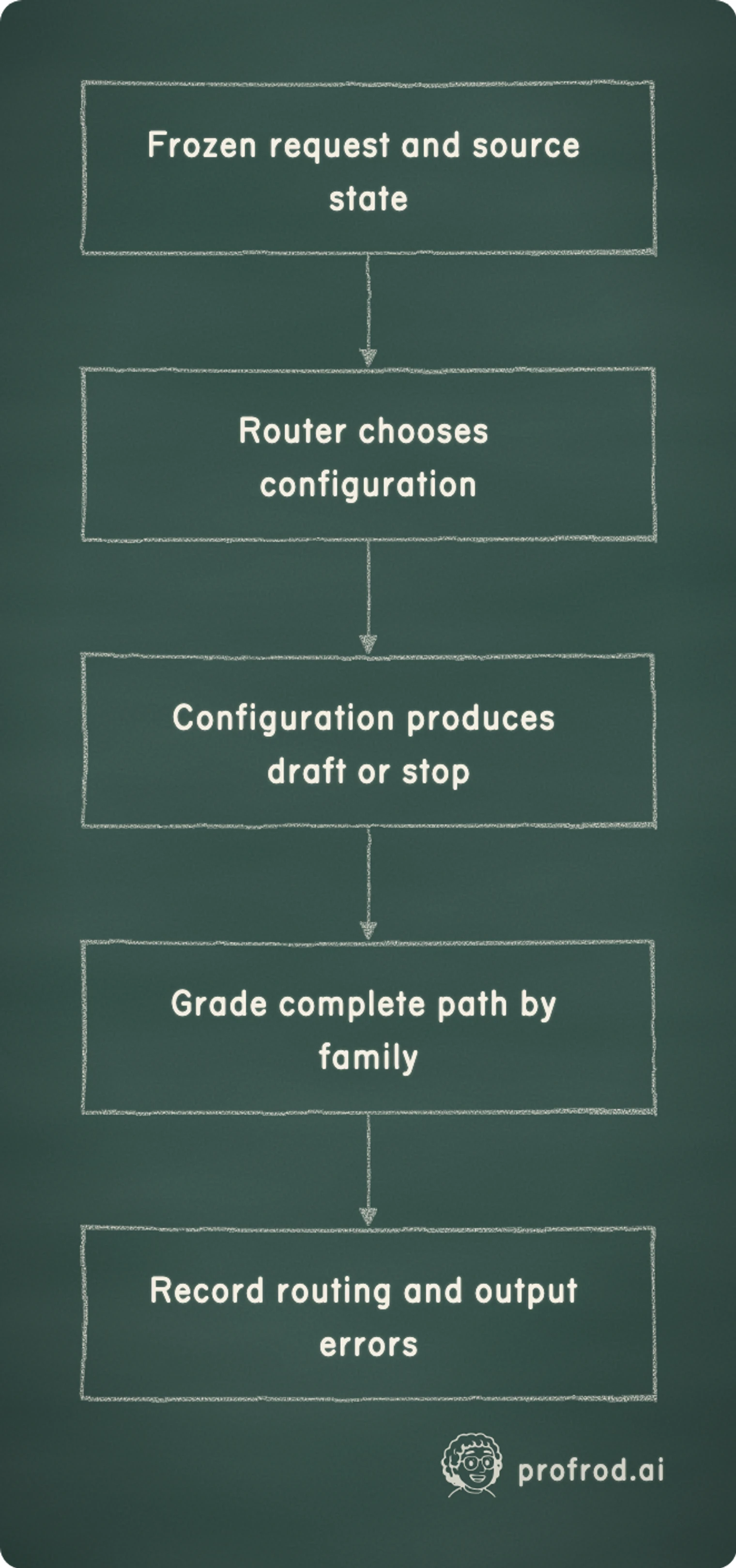 Grade the complete path from trusted source state through the router and selected configuration, recording both routing and output errors.. Frozen request and source state; Router chooses configuration; Configuration produces draft or stop; Grade complete path by family; Record routing and output errors