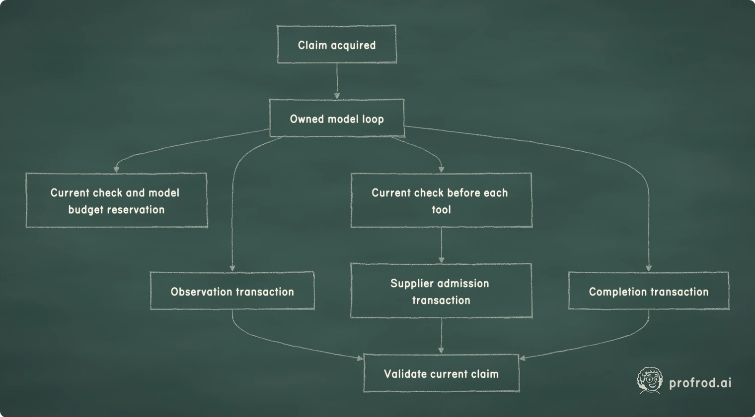 The loop carries one claim to each controlled boundary; acquiring it once does not replace later checks.. Claim acquired; Owned model loop; Current check and model budget reservation; Current check before each tool; Observation transaction; Validate current claim; Supplier admission transaction; Completion transaction