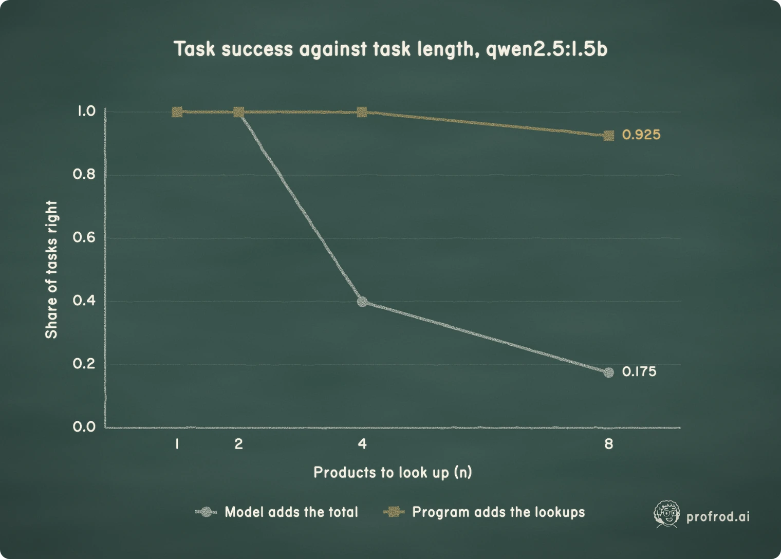The model adding the total itself against the program adding the recorded lookups, on the same forty runs per length.. Task success against task length, qwen2.5:1.5b; 0.0; 0.2; 0.4; 0.6; 0.8; 1.0; Share of tasks right; 1; 2; 4; 8; Products to look up (n); 0.925; 0.175; Model adds the total; Program adds the lookups