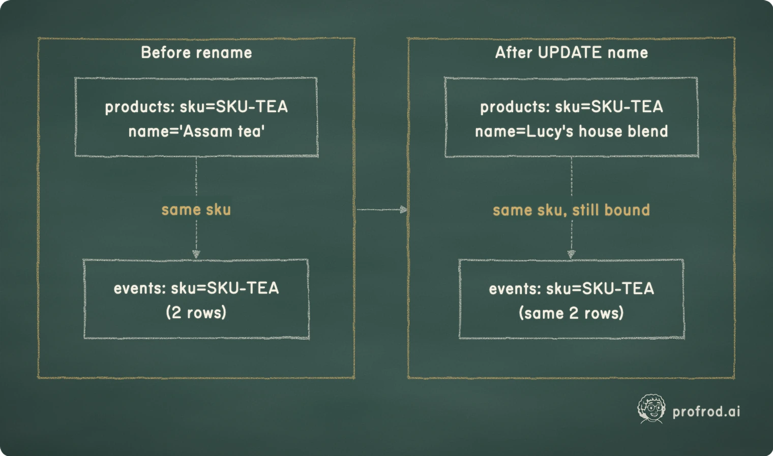 Renaming a product changes its presentation while the stable SKU preserves its event history and every relationship keyed to that identity.. After UPDATE name; same sku, still bound; products: sku=SKU-TEAname=Lucy's house blend; events: sku=SKU-TEA(same 2 rows); Before rename; same sku; products: sku=SKU-TEAname='Assam tea'; events: sku=SKU-TEA(2 rows)