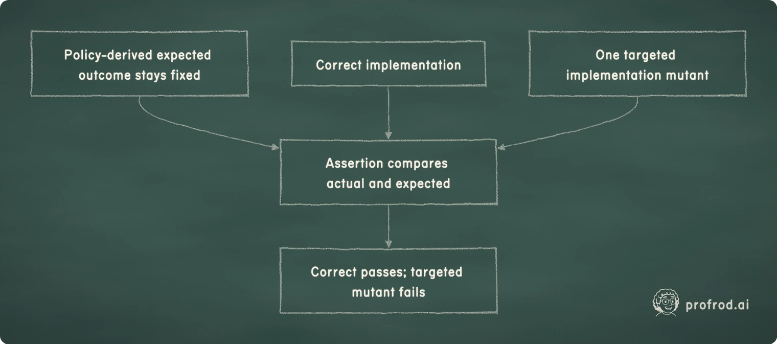 Independent expectations stay fixed while one implementation defect changes actual behavior. Policy-derived expected outcome stays fixed; Assertion compares actual and expected; Correct implementation; One targeted implementation mutant; Correct passes; targeted mutant fails