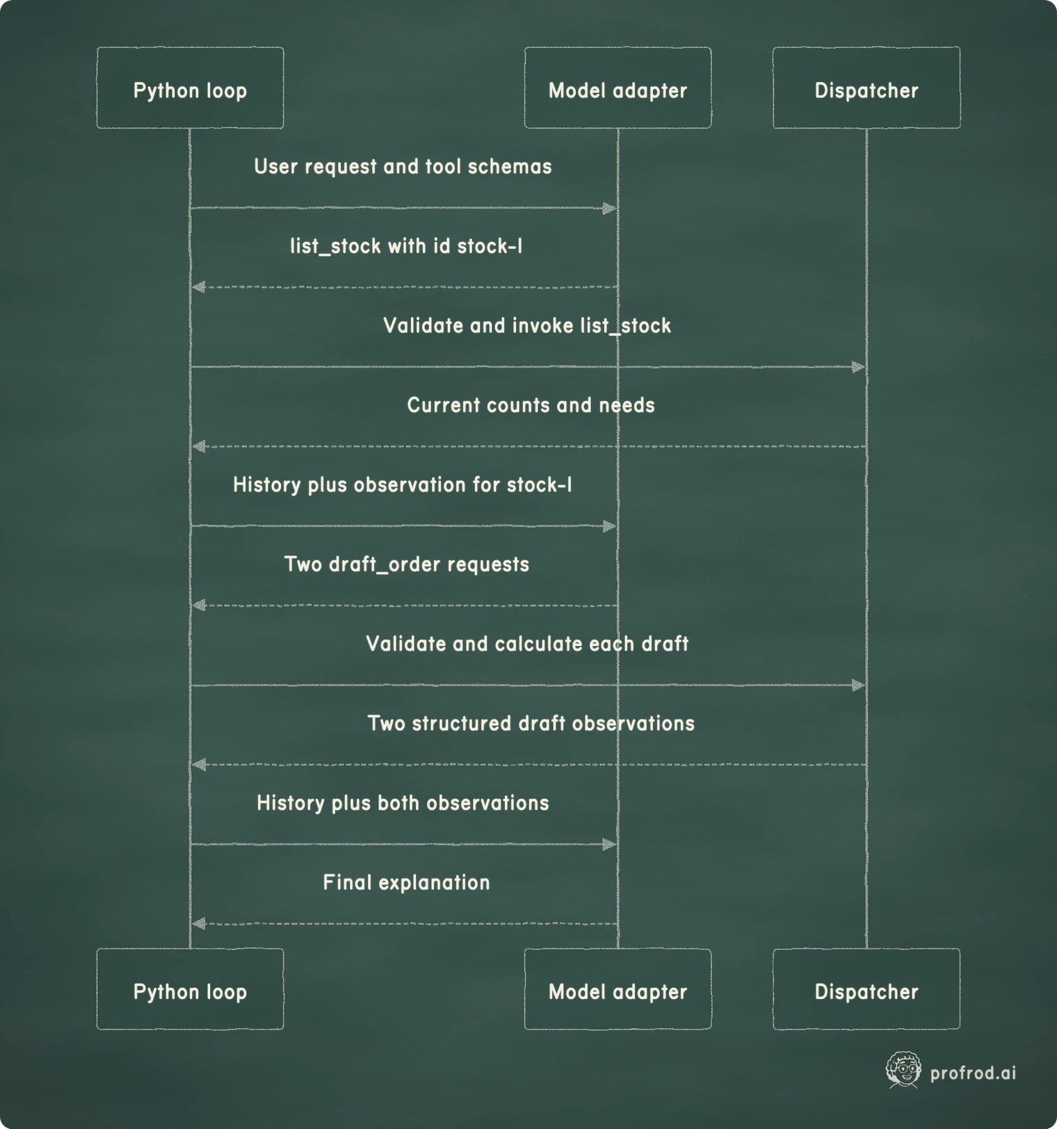 The model chooses requests, the dispatcher executes permitted code, and each result returns through an identified observation.. Dispatcher; Model adapter; Python loop; User request and tool schemas; list_stock with id stock-1; Validate and invoke list_stock; Current counts and needs; History plus observation for stock-1; Two draft_order requests; Validate and calculate each draft; Two structured draft observations; History plus both observations; Final explanation