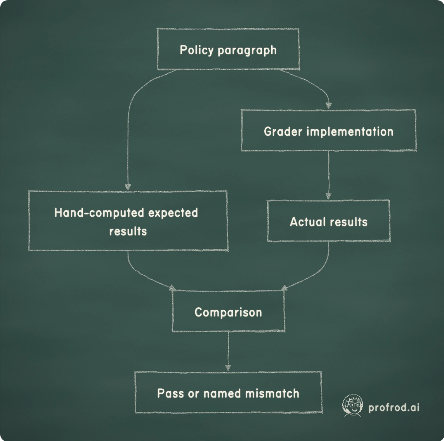 Two independent paths must agree, not one path checking itself. Policy paragraph; Hand-computed expected results; Grader implementation; Actual results; Comparison; Pass or named mismatch