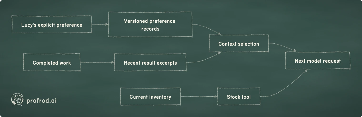 Preferences and past results enter context, while current stock reaches the model through a tool observation.. Lucy's explicit preference; Versioned preference records; Completed work; Recent result excerpts; Context selection; Next model request; Current inventory; Stock tool