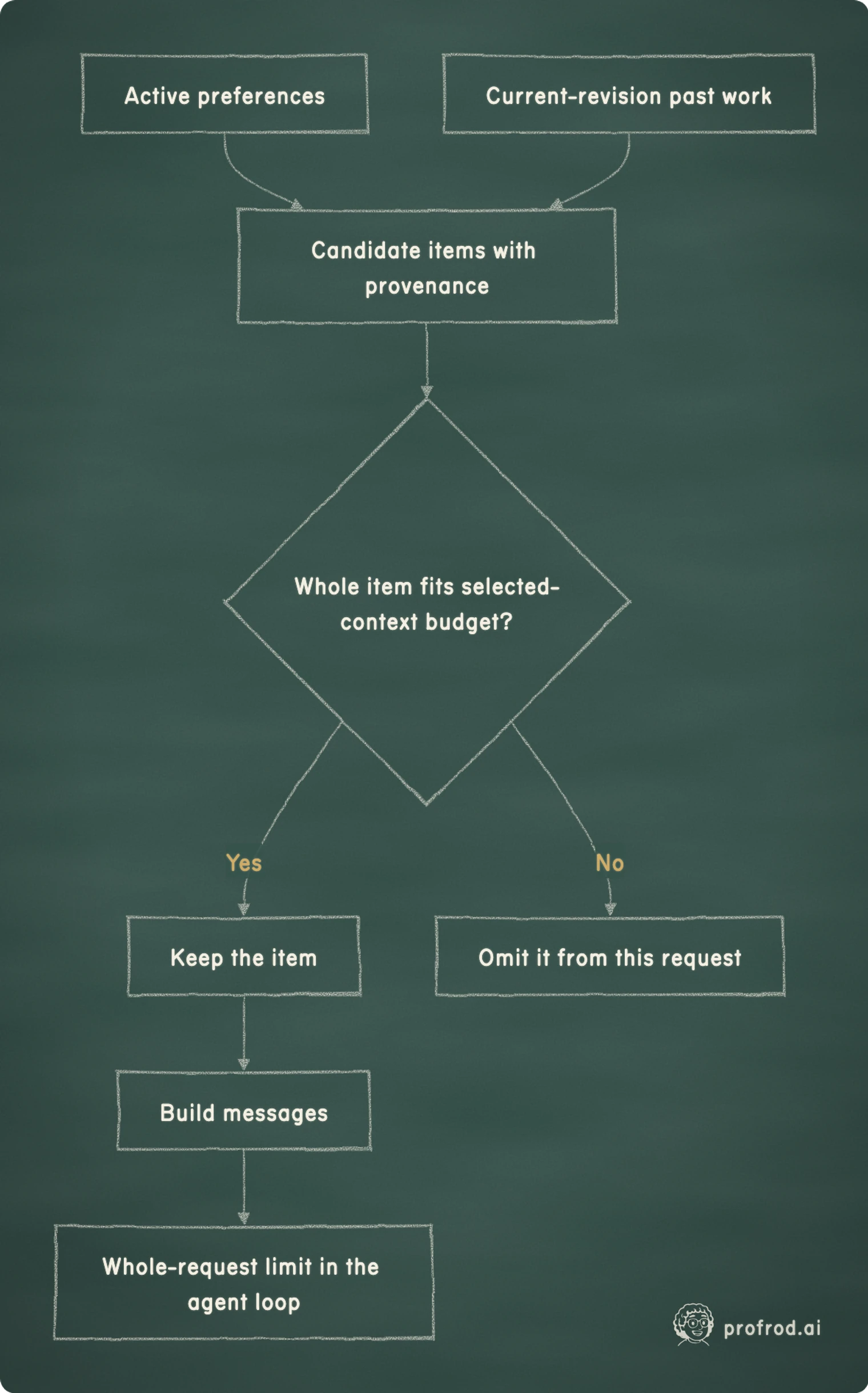 Omitting an oversized item from one request changes selection, not the durable memory record.. Yes; No; Active preferences; Candidate items with provenance; Current-revision past work; Whole item fits selected-context budget?; Keep the item; Omit it from this request; Build messages; Whole-request limit in the agent loop
