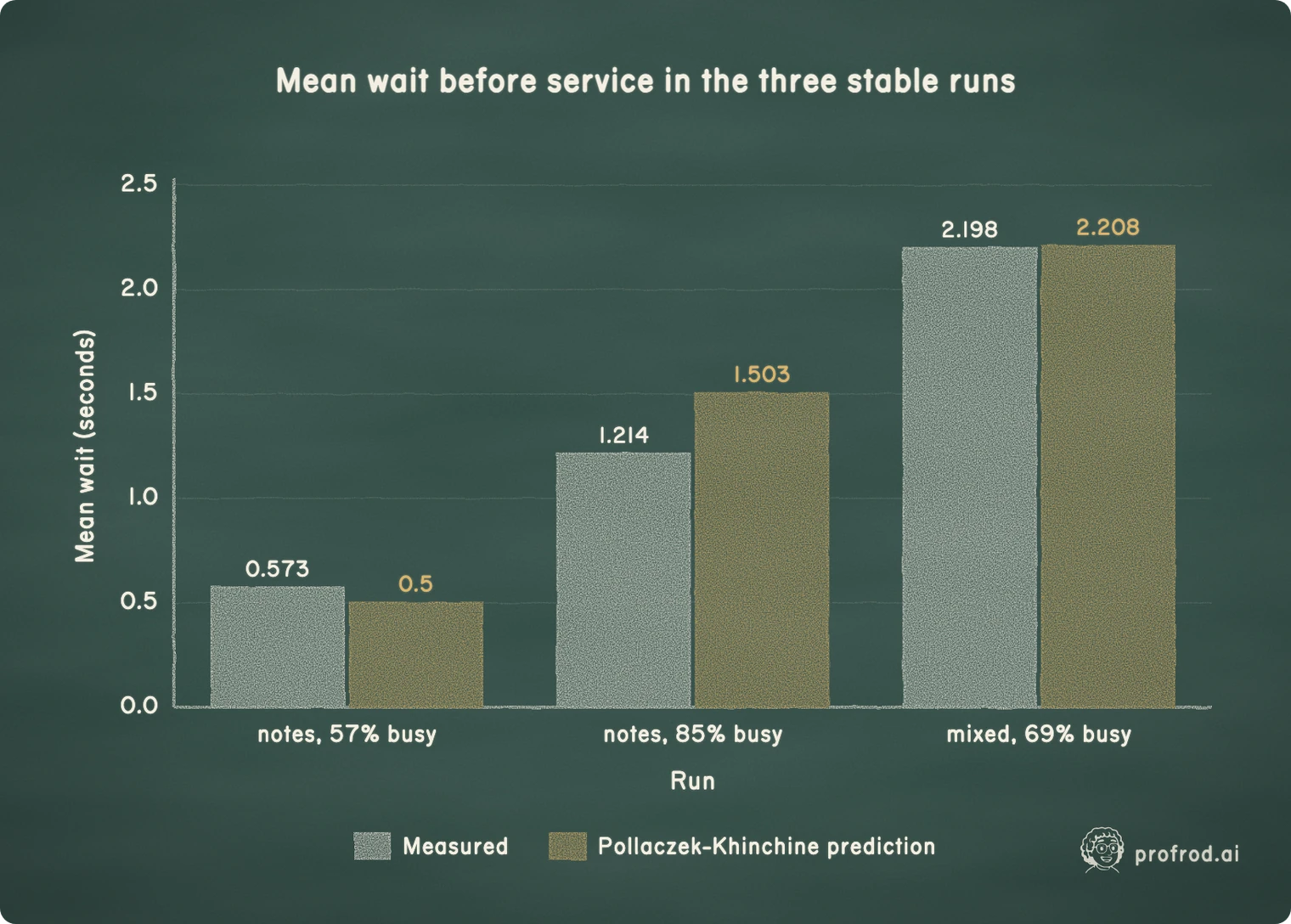 Each run's measured wait beside the Pollaczek–Khinchine prediction from its own service times. The fourth run, planned for 80% and actually 111% busy, is off this scale: 38.9 seconds.. Mean wait before service in the three stable runs; 0.0; 0.5; 1.0; 1.5; 2.0; 2.5; Mean wait (seconds); notes, 57% busy; notes, 85% busy; mixed, 69% busy; Run; 0.573; 1.214; 1.503; 2.198; 2.208; Measured; Pollaczek-Khinchine prediction