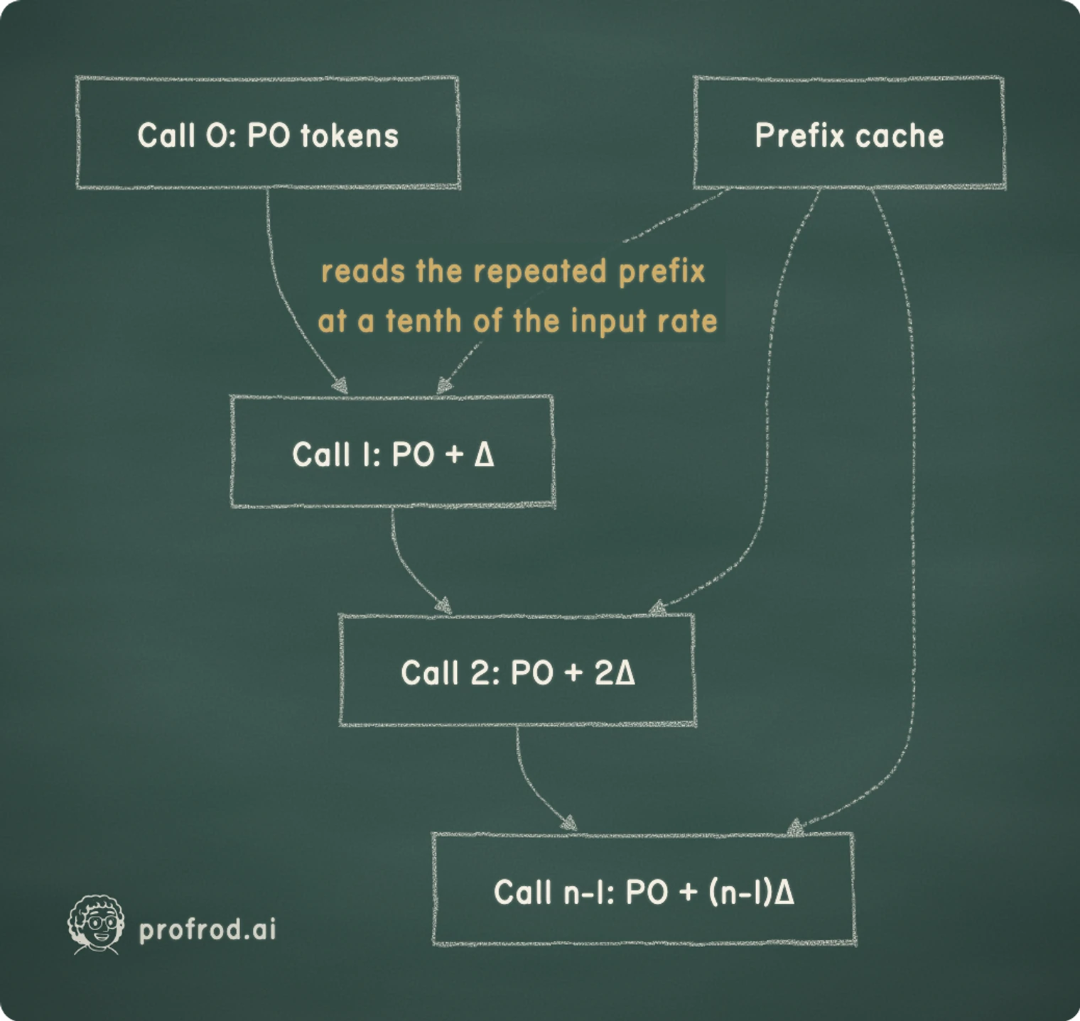 Each call resends everything before it. reads the repeated prefix at a tenth of the input rate; Call 0: P0 tokens; Call 1: P0 + Δ; Call 2: P0 + 2Δ; Call n-1: P0 + (n-1)Δ; Prefix cache