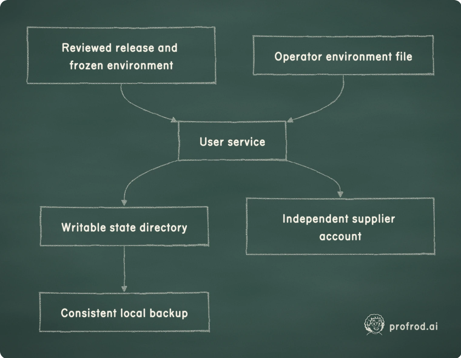 The service combines an explicit release with persistent state while the supplier keeps an independent history.. Reviewed release and frozen environment; User service; Operator environment file; Writable state directory; Consistent local backup; Independent supplier account