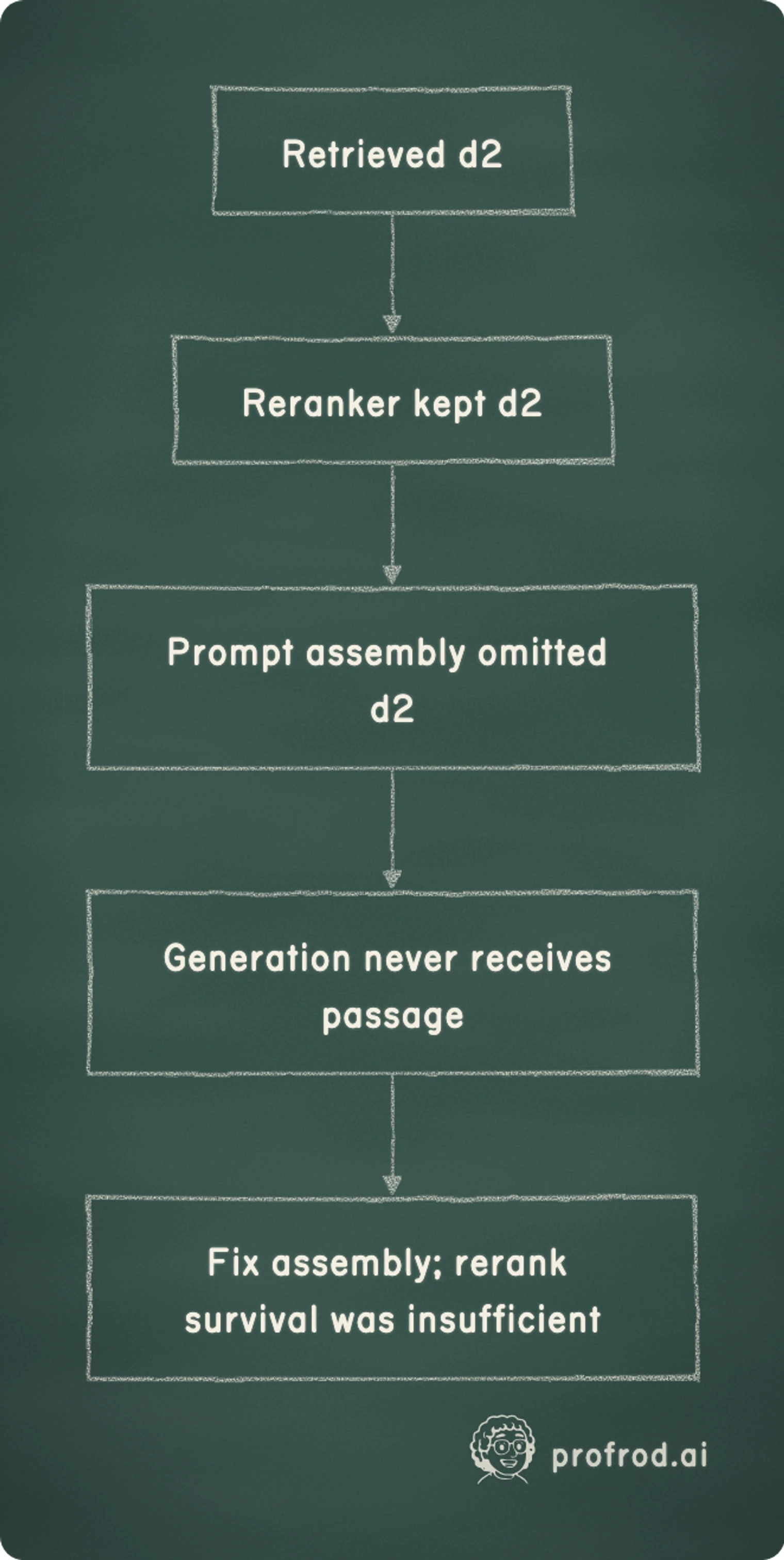 A retrieved passage can survive reranking yet disappear during prompt assembly. Retrieved d2; Reranker kept d2; Prompt assembly omitted d2; Generation never receives passage; Fix assembly; rerank survival was insufficient