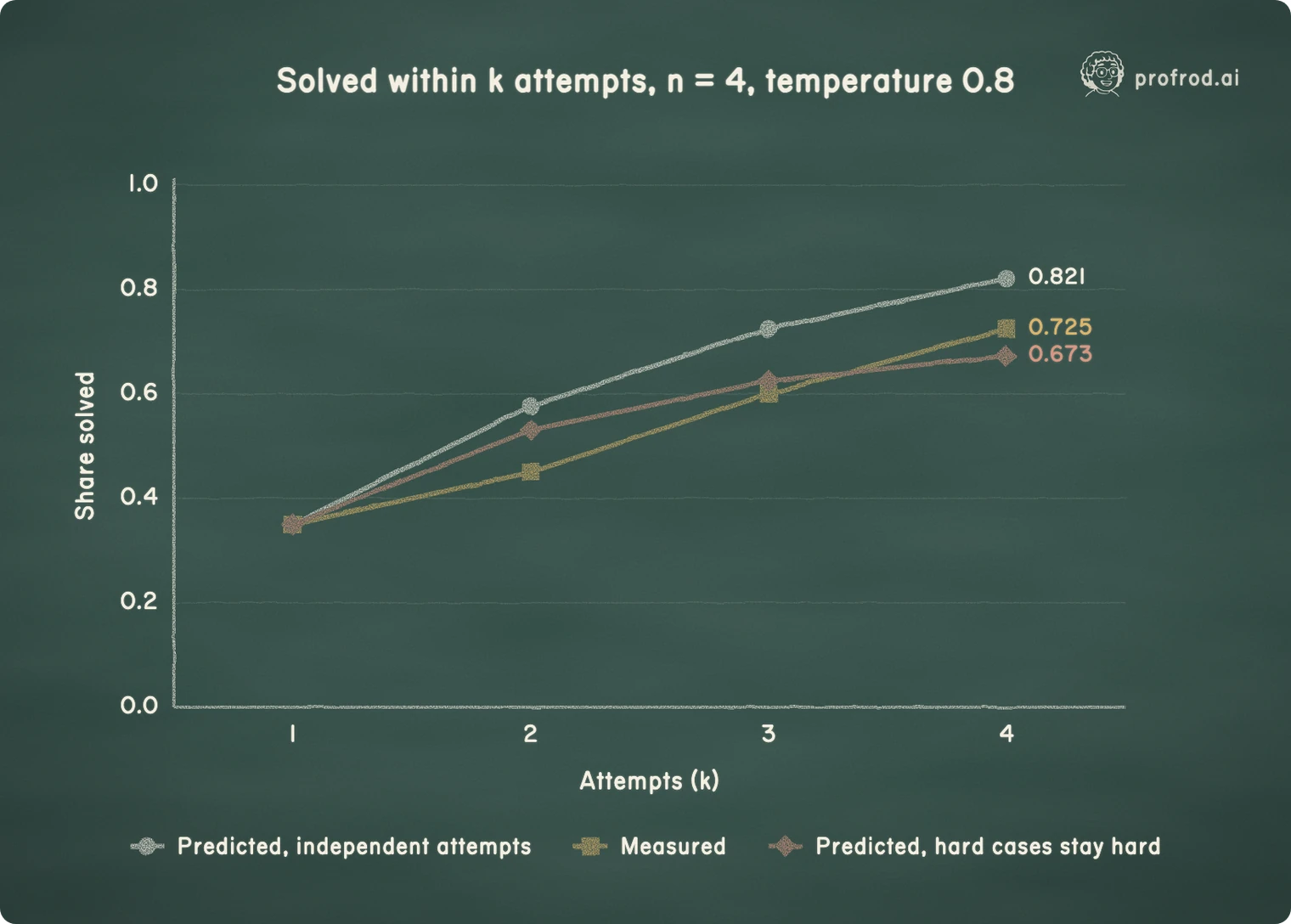 Measured retries fall below the prediction for independent attempts, and by the fourth attempt they are above the naive prediction in which the hard cases stay hard.. Solved within k attempts, n = 4, temperature 0.8; 0.0; 0.2; 0.4; 0.6; 0.8; 1.0; Share solved; 1; 2; 3; 4; Attempts (k); 0.821; 0.725; 0.673; Predicted, independent attempts; Measured; Predicted, hard cases stay hard