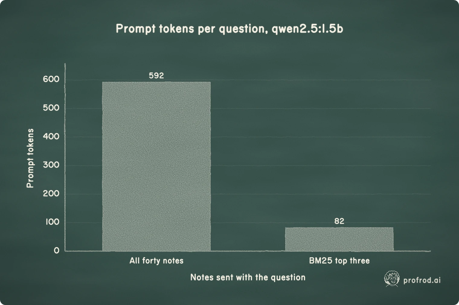 Retrieval sent a seventh of the tokens for the same fourteen correct answers. At this size the saving is milliseconds; at a hundred times the memory it is the difference between fitting and not.. Prompt tokens per question, qwen2.5:1.5b; 0; 100; 200; 300; 400; 500; 600; Prompt tokens; All forty notes; BM25 top three; Notes sent with the question; 82; 592