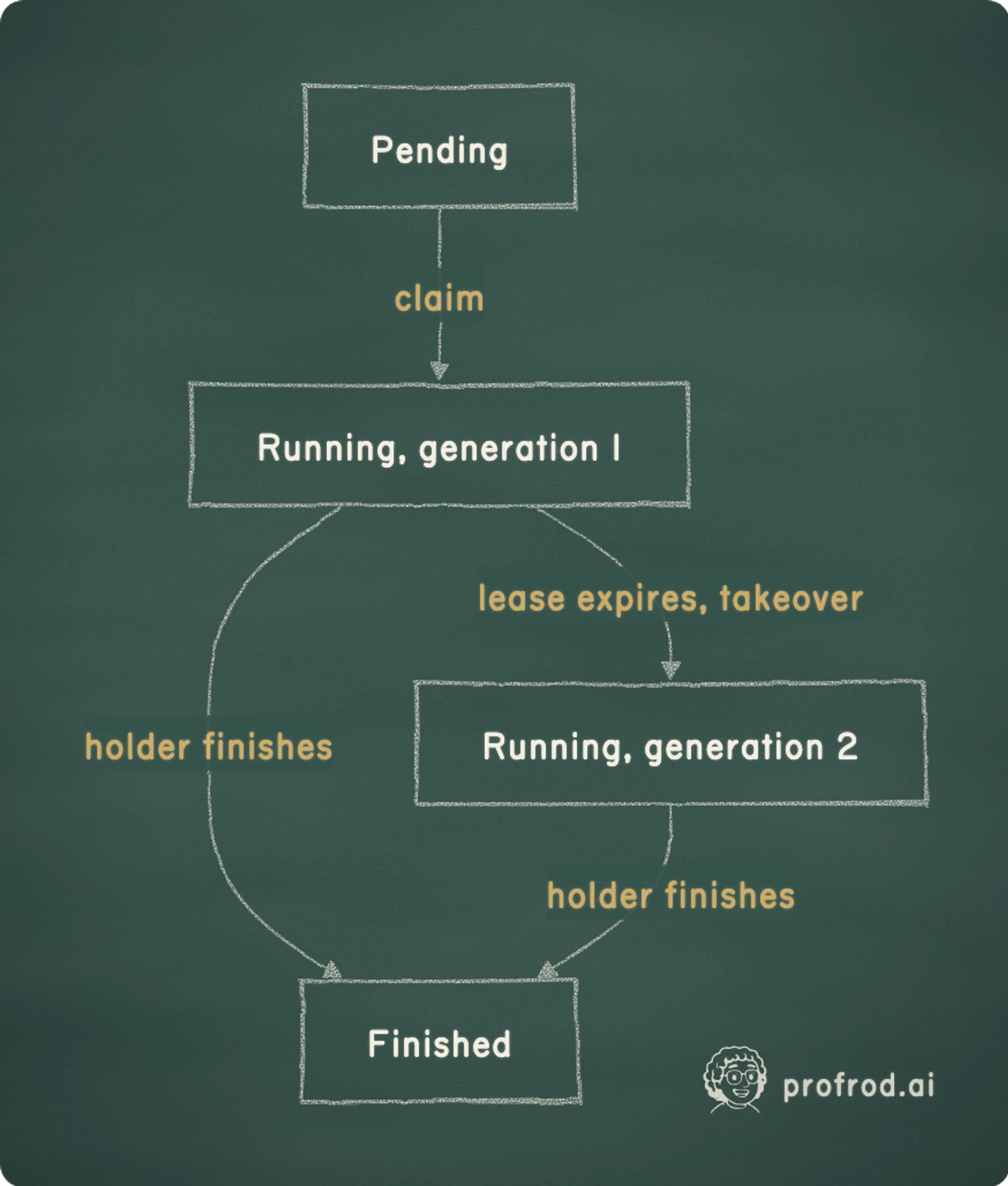Each transition requires a committed action; elapsed time alone does not rewrite the row. A claim starts generation 1, a takeover after expiry starts the next, and finishing records DONE, BLOCKED or CANCELED.. claim; lease expires, takeover; holder finishes; Pending; Running, generation 1; Running, generation 2; Finished