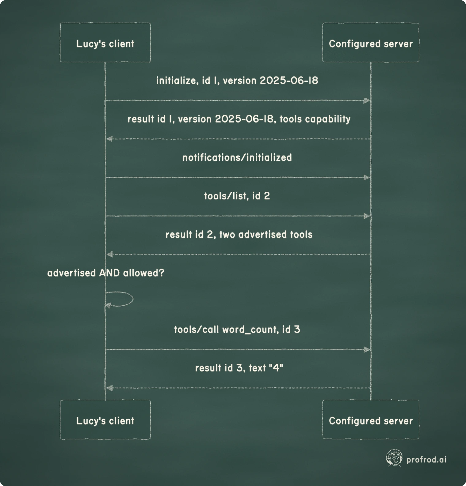 The handshake, discovery and one call. Every response carries its request's id; the allowlist check happens inside the client, before a call is ever sent.. Configured server; Lucy's client; initialize, id 1, version 2025-06-18; result id 1, version 2025-06-18, tools capability; notifications/initialized; tools/list, id 2; result id 2, two advertised tools; advertised AND allowed?; tools/call word_count, id 3; result id 3, text "4"