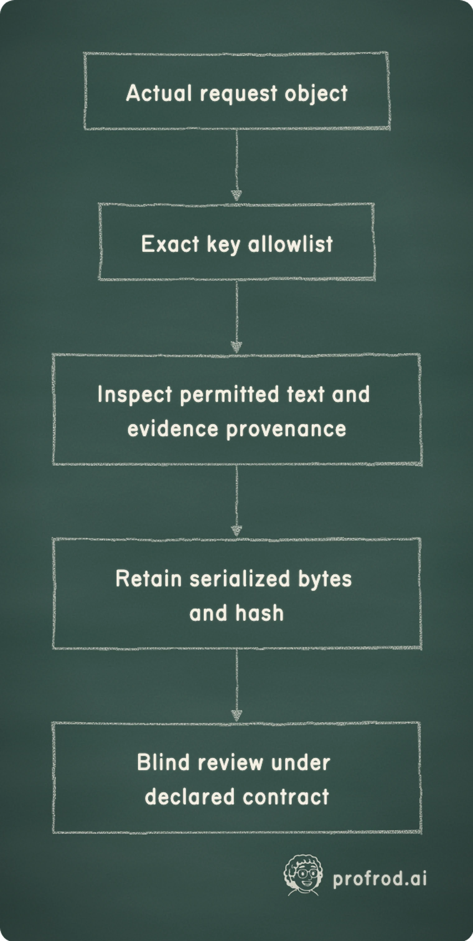 The actual request object passes an exact key allowlist, then permitted text and evidence provenance are inspected, the serialized bytes and hash are retained, and the blind review runs under the declared contract.. Actual request object; Exact key allowlist; Inspect permitted text and evidence provenance; Retain serialized bytes and hash; Blind review under declared contract