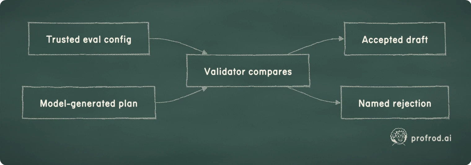 Two separate arrows into one decision. Trusted eval config; Validator compares; Model-generated plan; Accepted draft; Named rejection