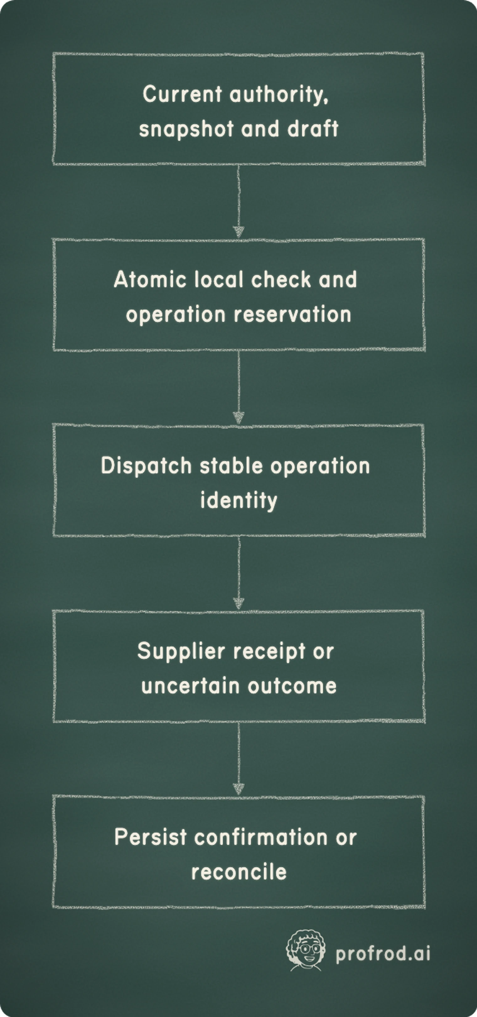 Conditional local reservation precedes remote dispatch and receipt reconciliation. Current authority, snapshot and draft; Atomic local check and operation reservation; Dispatch stable operation identity; Supplier receipt or uncertain outcome; Persist confirmation or reconcile