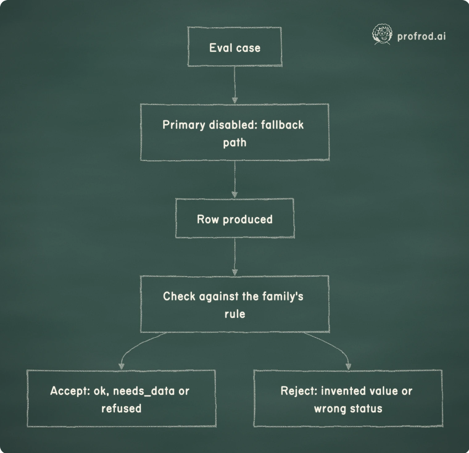 Grade the fallback against the shared contract. Eval case; Primary disabled: fallback path; Row produced; Check against the family's rule; Accept: ok, needs_data or refused; Reject: invented value or wrong status
