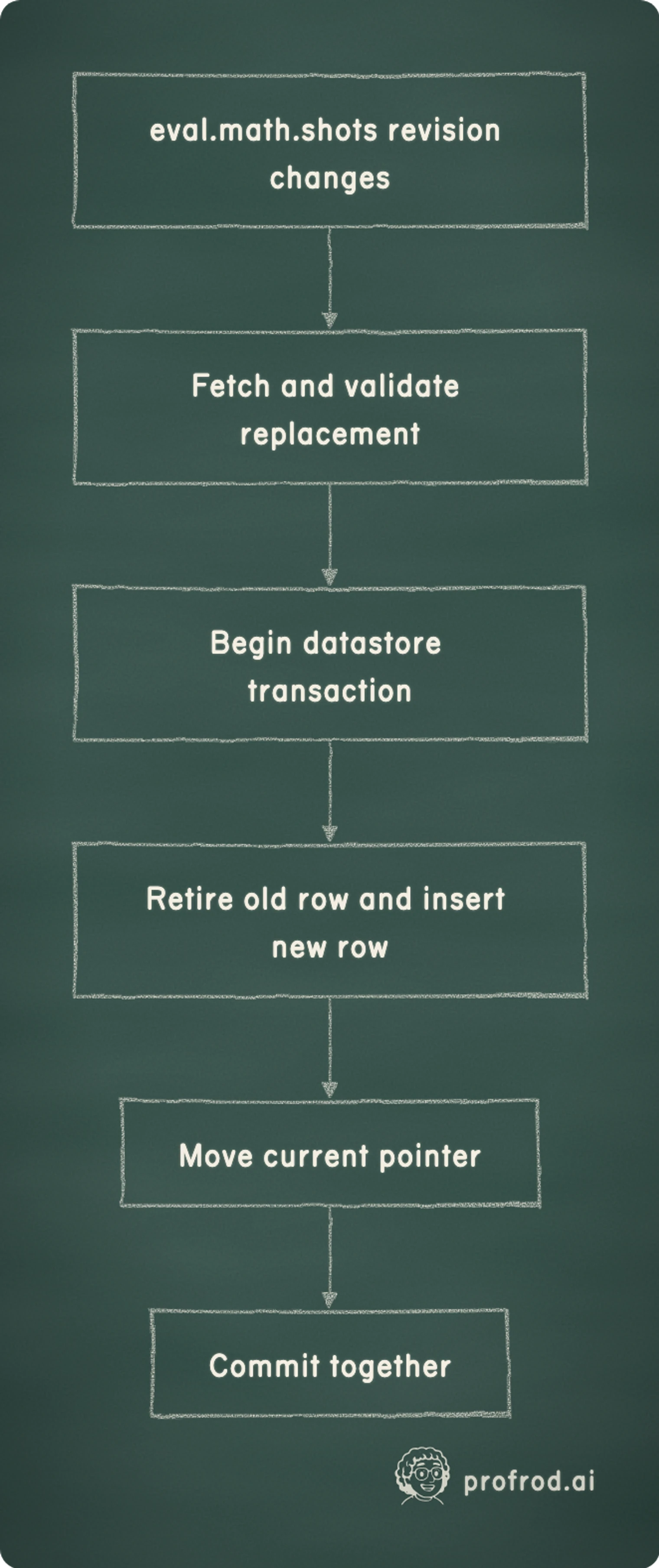 After validating the replacement, one datastore transaction retires the old row, inserts the new row and moves the current pointer.. eval.math.shots revision changes; Fetch and validate replacement; Begin datastore transaction; Retire old row and insert new row; Move current pointer; Commit together