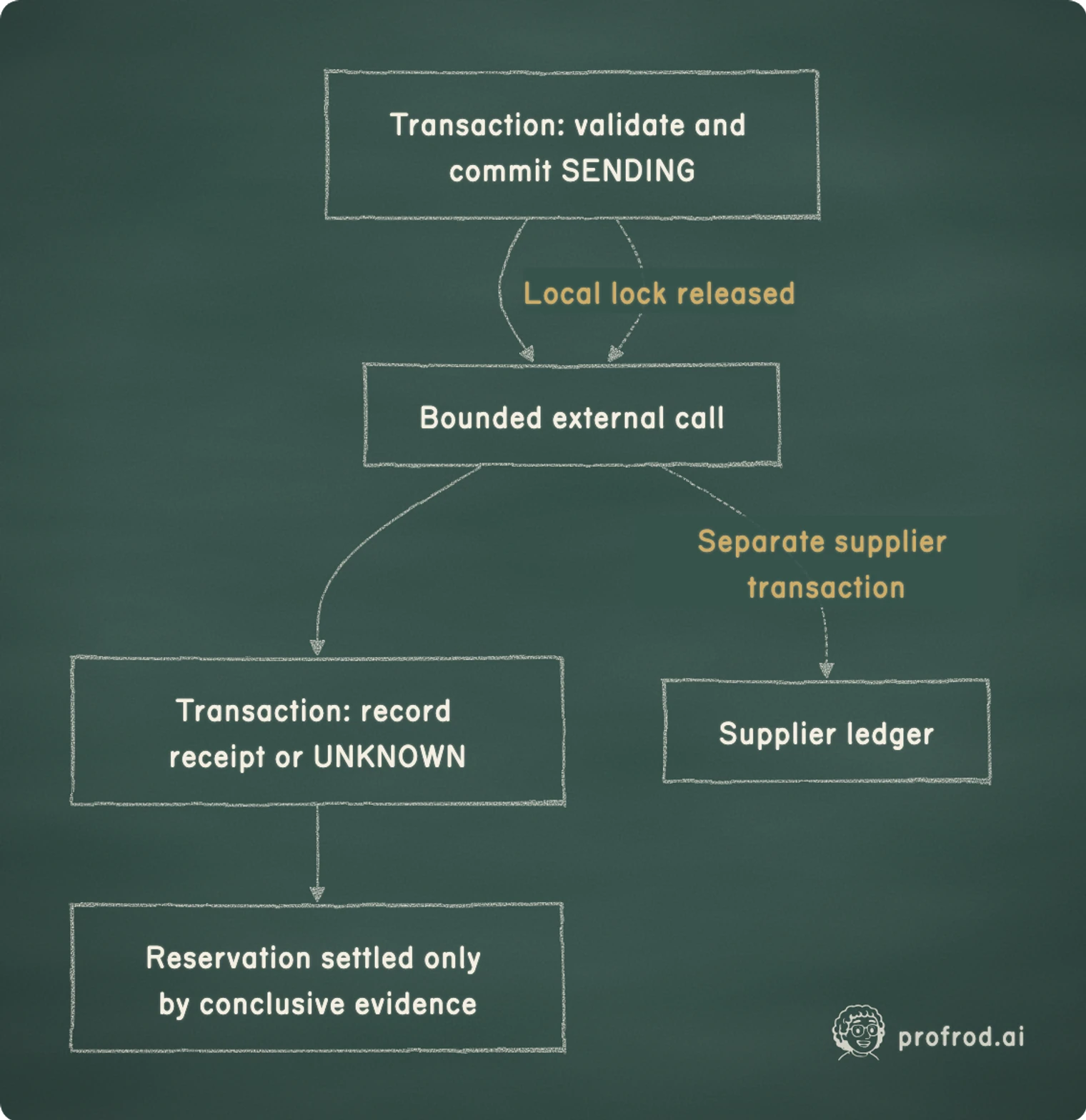 Two local transactions surround the external call. Their separation creates a recoverable record; it does not create a transaction spanning both organizations.. Local lock released; Separate supplier transaction; Transaction: validate and commit SENDING; Bounded external call; Transaction: record receipt or UNKNOWN; Supplier ledger; Reservation settled only by conclusive evidence