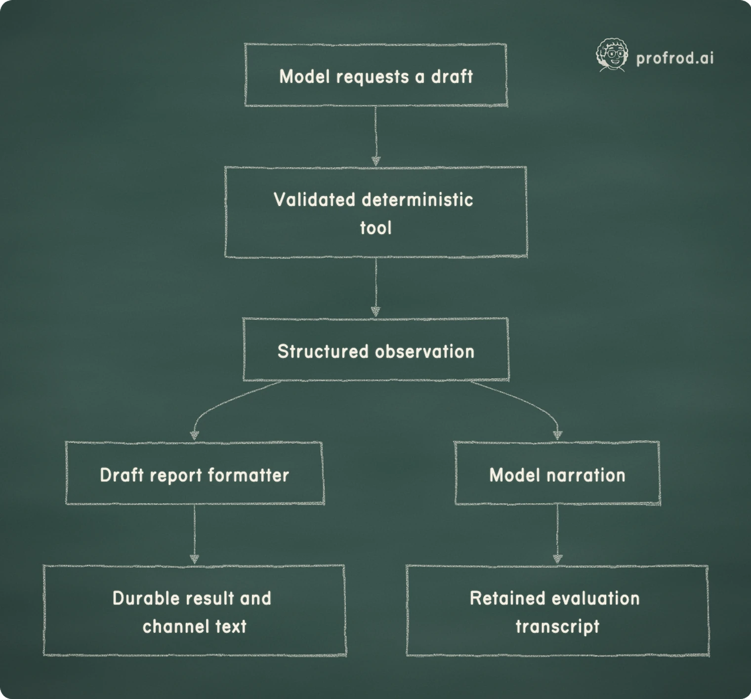 Tool-derived draft facts reach the displayed result directly; the original model narration remains inspectable.. Model requests a draft; Validated deterministic tool; Structured observation; Draft report formatter; Durable result and channel text; Model narration; Retained evaluation transcript