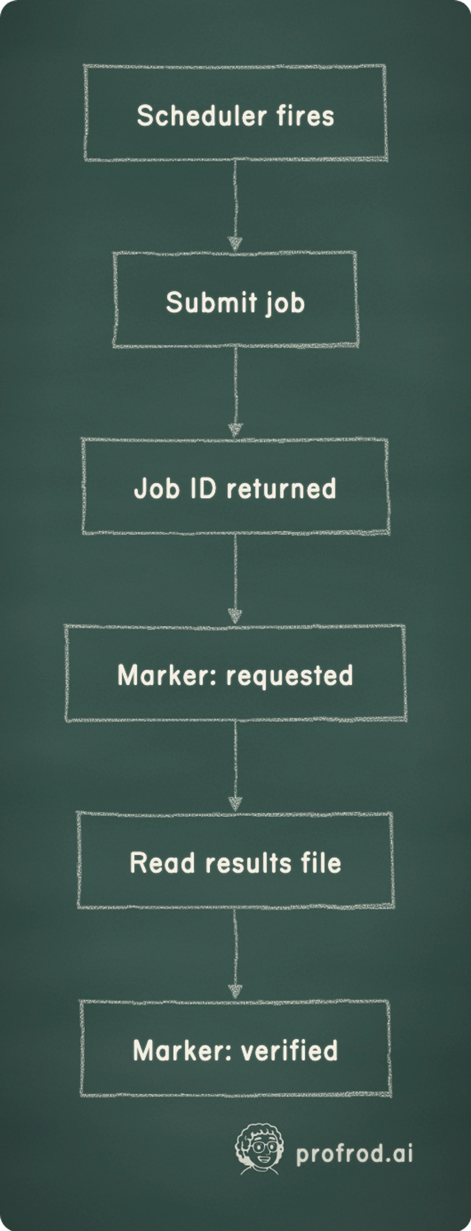 Where an acknowledgment-only marker skips the check that matters. Scheduler fires; Submit job; Job ID returned; Marker: requested; Read results file; Marker: verified