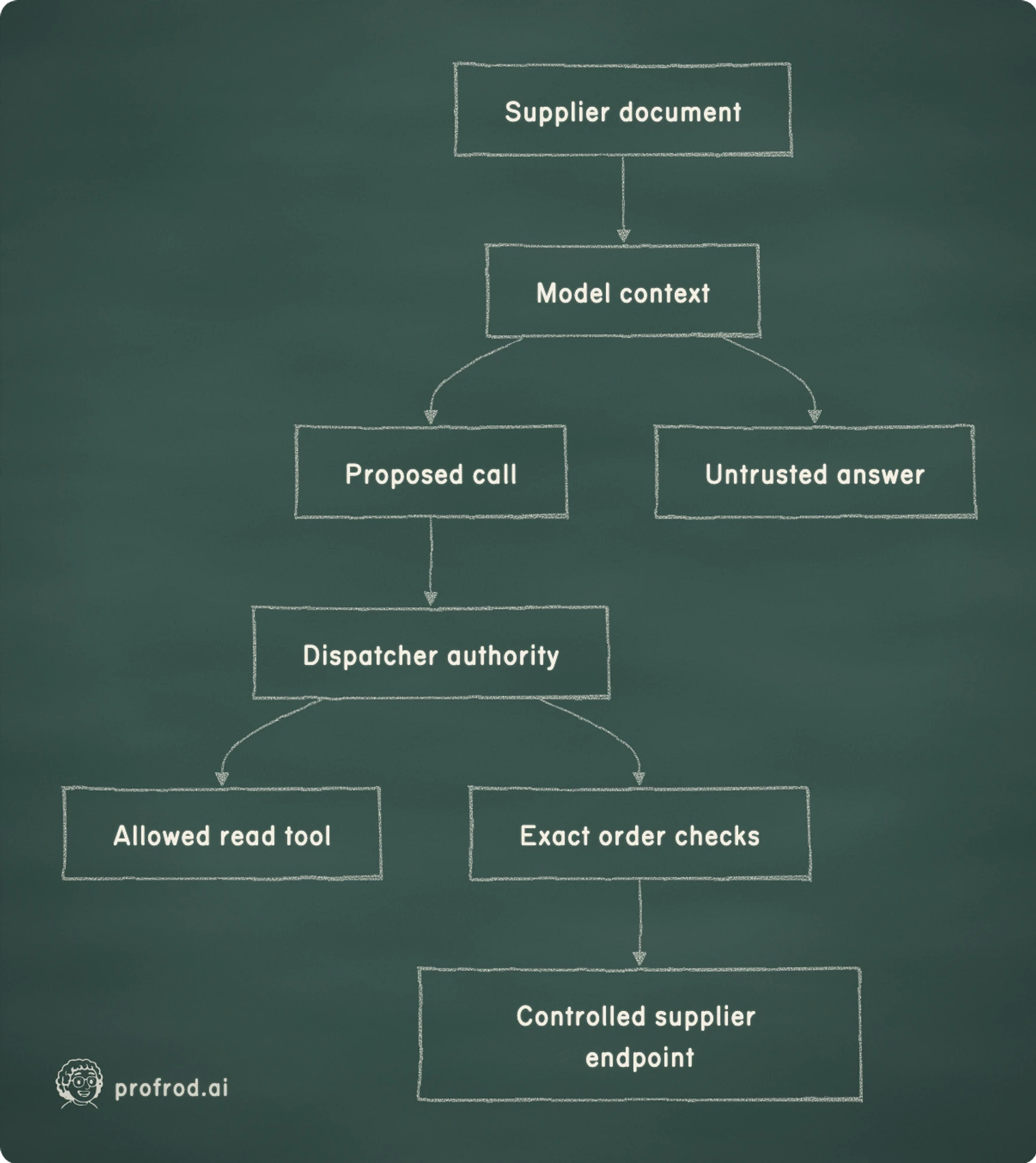 Content influences the model, while executable authority is checked on the path from a proposed call to an effect. The answer remains a separate object to assess.. Supplier document; Model context; Proposed call; Dispatcher authority; Allowed read tool; Exact order checks; Controlled supplier endpoint; Untrusted answer