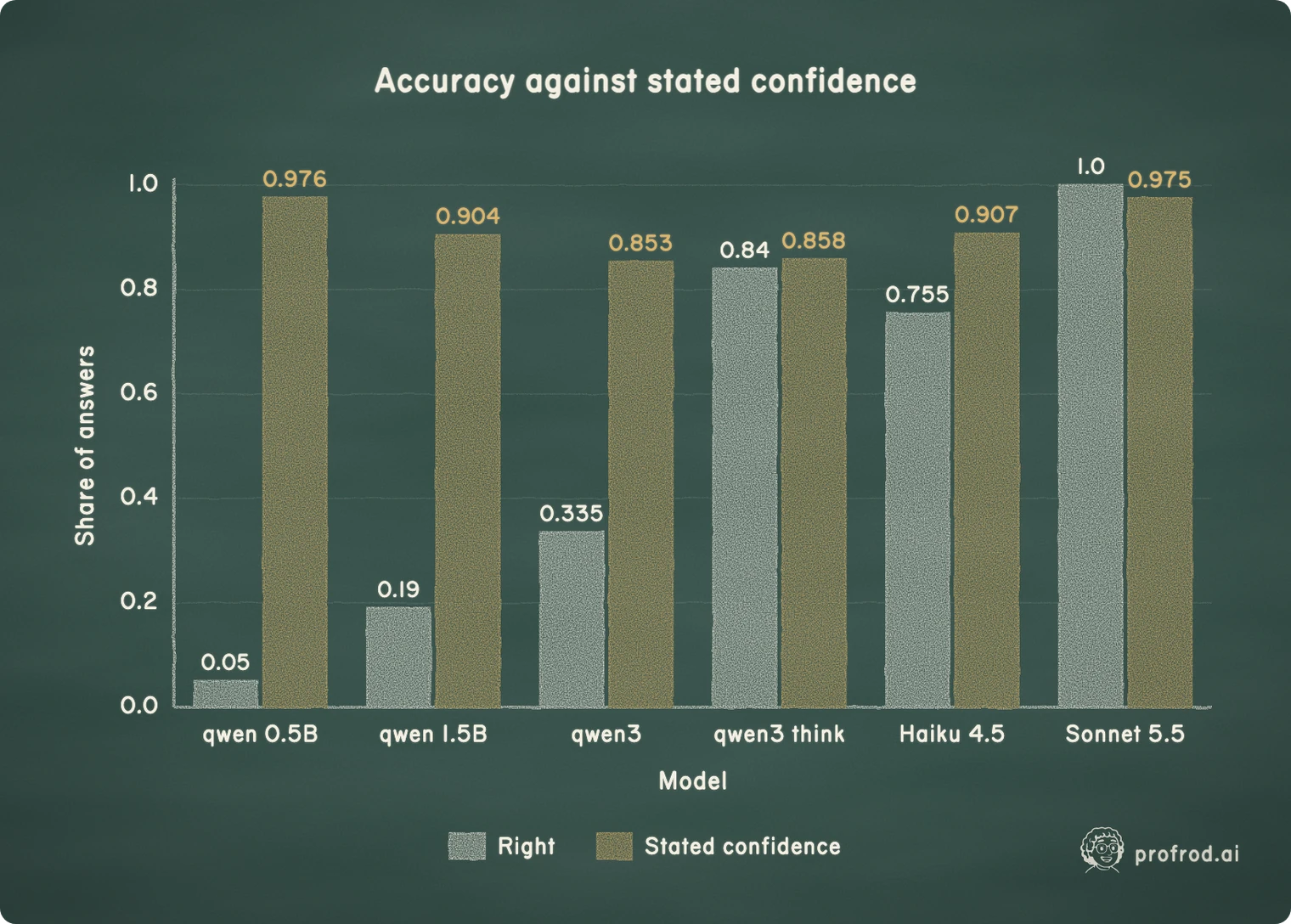 Stated confidence barely moves while accuracy ranges from 5% to 100%. The gap between each model's two bars is its overconfidence; only for Sonnet 5.5, right every time, do the two meet. qwen means qwen2.5, and qwen3 is the 0.6B model with thinking off or on.. Accuracy against stated confidence; 0.0; 0.2; 0.4; 0.6; 0.8; 1.0; Share of answers; qwen 0.5B; qwen 1.5B; qwen3; qwen3 think; Haiku 4.5; Sonnet 5.5; Model; 0.05; 0.19; 0.335; 0.755; 0.84; 0.853; 0.858; 0.904; 0.907; 0.975; 0.976; Right; Stated confidence