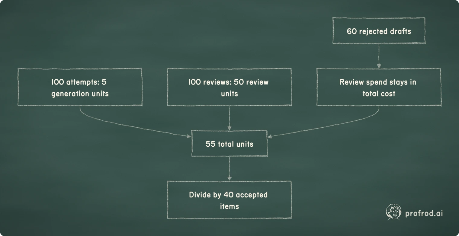 All 100 drafts incur review cost, including the 60 rejected drafts; only 40 accepted items divide the total spend.. 100 attempts: 5 generation units; 55 total units; 100 reviews: 50 review units; Divide by 40 accepted items; 60 rejected drafts; Review spend stays in total cost