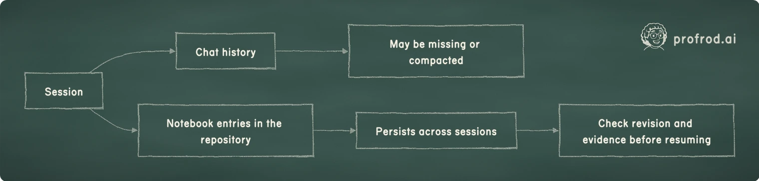 Durable records support a checked resumption. Session; Chat history; Notebook entries in the repository; May be missing or compacted; Persists across sessions; Check revision and evidence before resuming