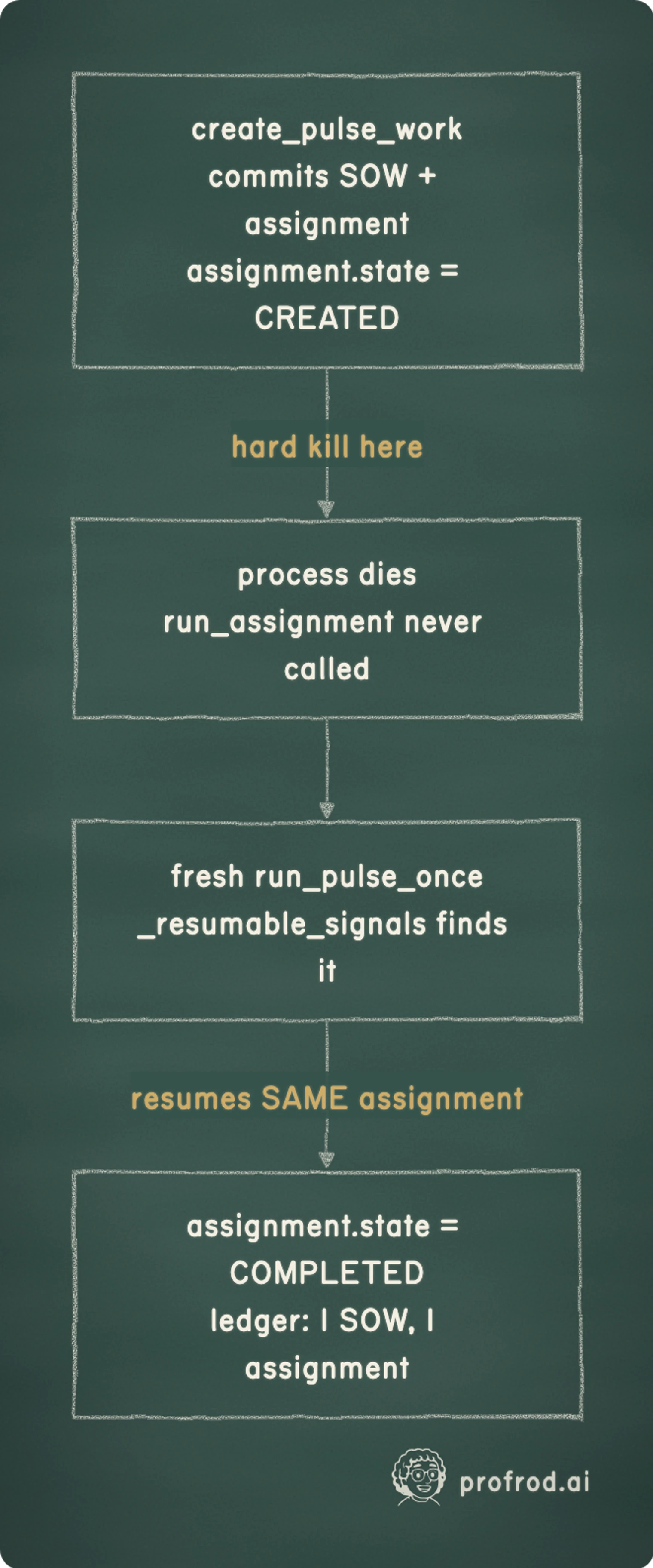 A process death after work creation leaves a resumable assignment; the next pulse completes that same identity instead of duplicating the SOW and assignment.. hard kill here; resumes SAME assignment; create_pulse_workcommits SOW + assignmentassignment.state = CREATED; process diesrun_assignment never called; fresh run_pulse_once_resumable_signals finds it; assignment.state = COMPLETEDledger: 1 SOW, 1 assignment