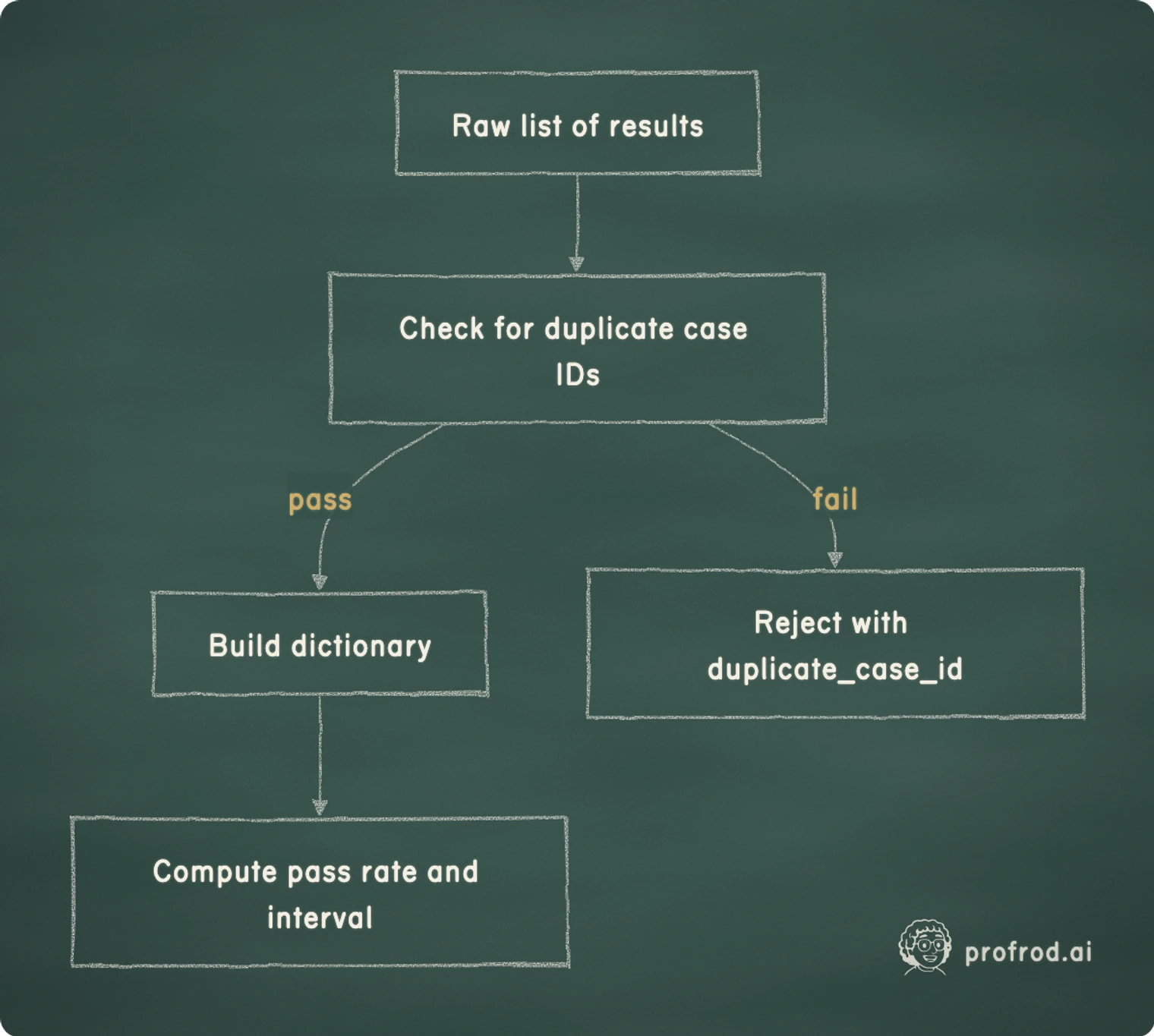 Where duplicate detection must run relative to dictionary construction. pass; fail; Raw list of results; Check for duplicate case IDs; Build dictionary; Reject with duplicate_case_id; Compute pass rate and interval