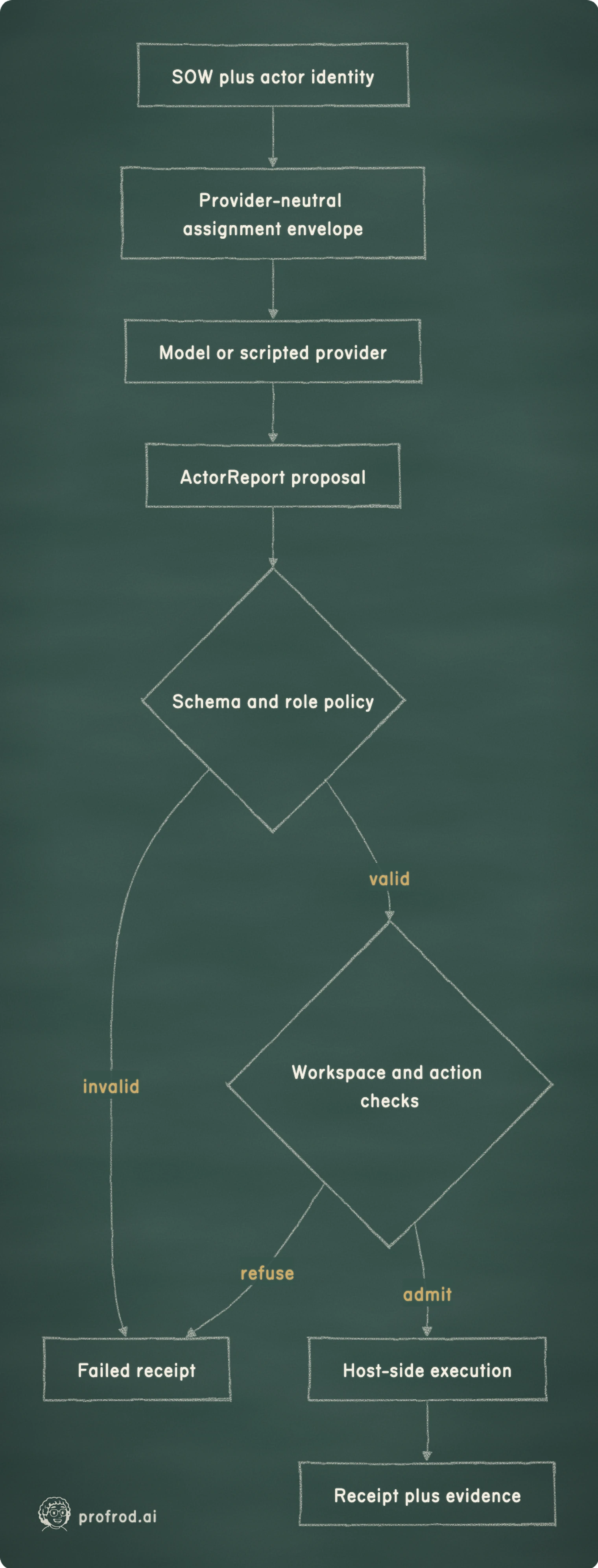 A provider-neutral envelope can reach different models or scripts without transferring execution authority out of the host's schema, policy, and workspace checks.. invalid; valid; refuse; admit; SOW plus actor identity; Provider-neutral assignment envelope; Model or scripted provider; ActorReport proposal; Schema and role policy; Failed receipt; Workspace and action checks; Host-side execution; Receipt plus evidence