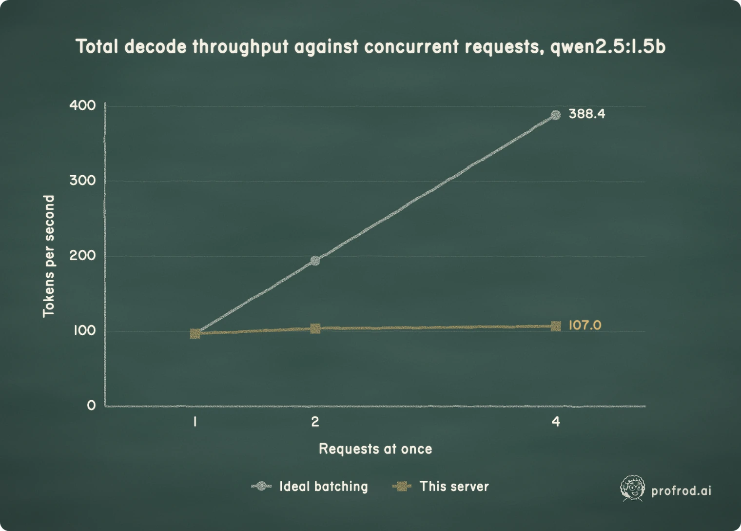 Ideal batching would multiply throughput by the batch size while the weights are read once per step. This server, as configured, served requests one at a time.. Total decode throughput against concurrent requests, qwen2.5:1.5b; 0; 100; 200; 300; 400; Tokens per second; 1; 2; 4; Requests at once; 388.4; 107.0; Ideal batching; This server